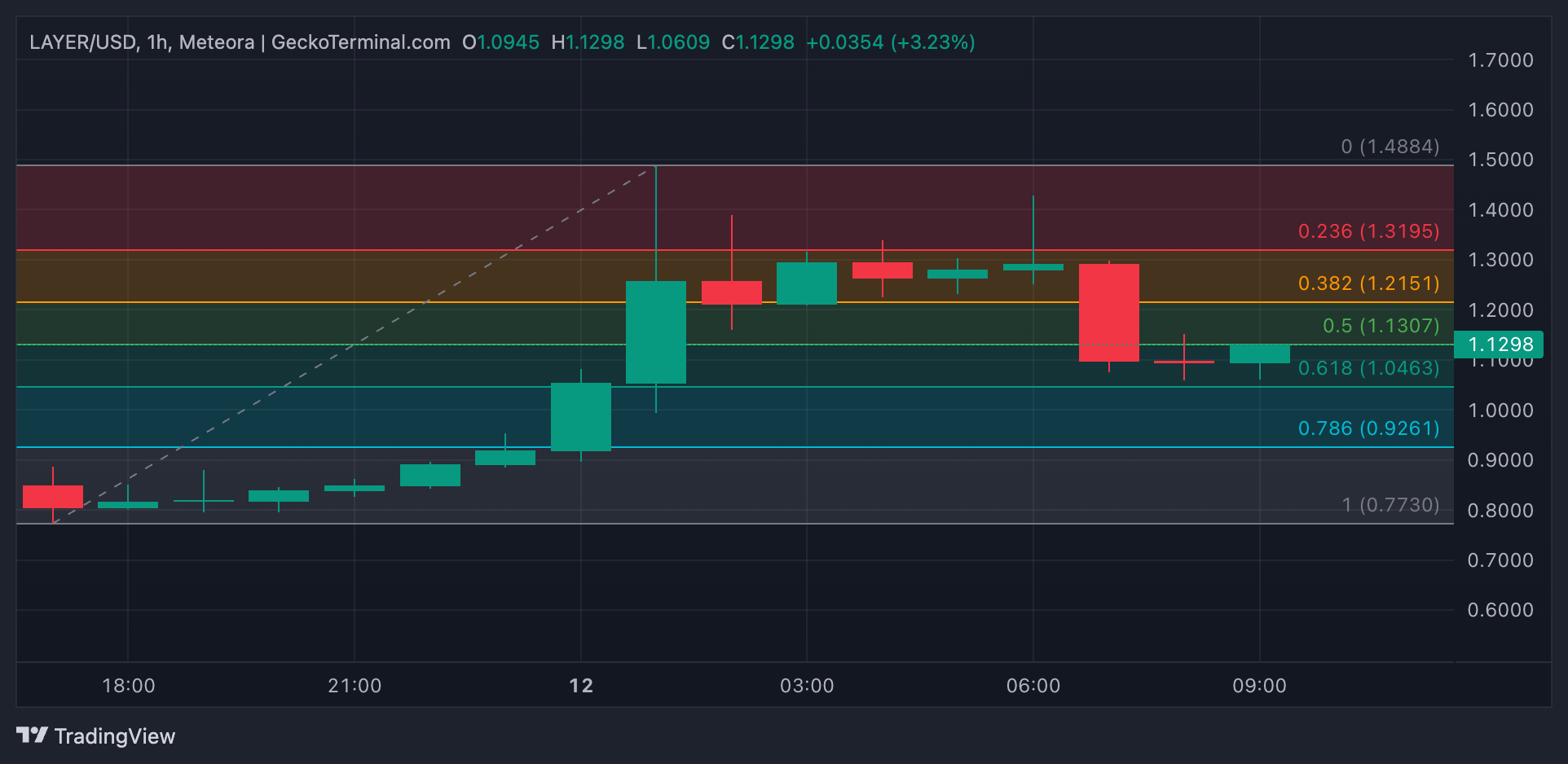 LAYER Price Analysis