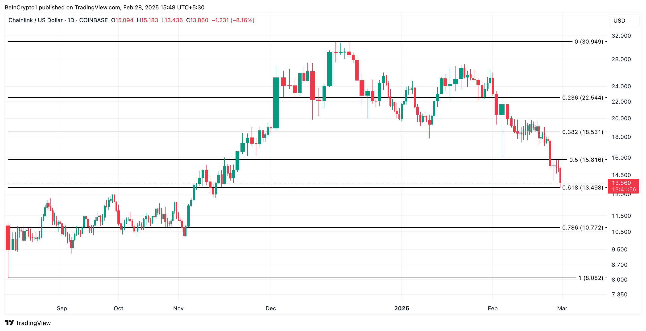 LINK Price Analysis.