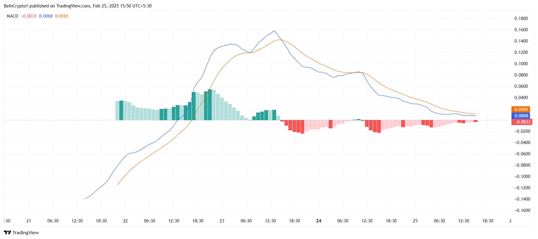 PI Coin MACD