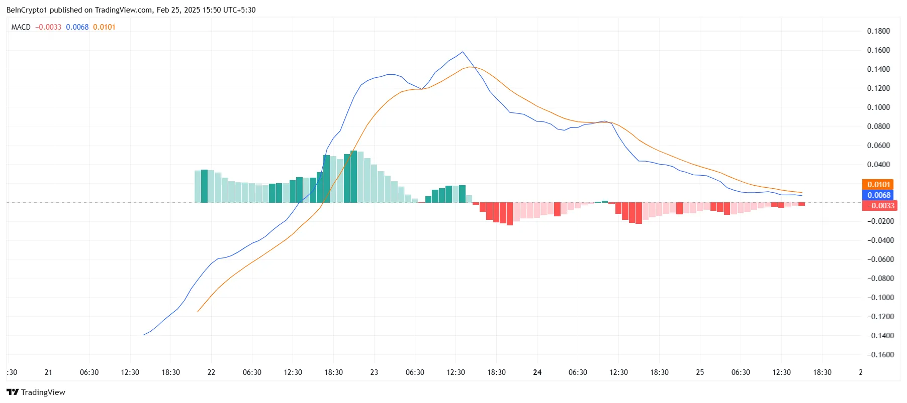 PI Coin MACD