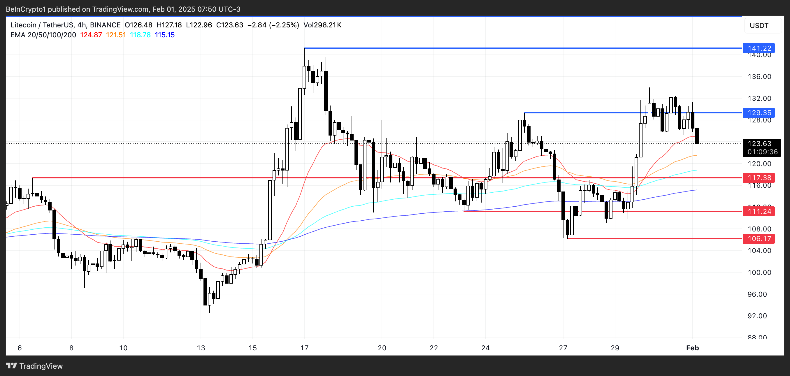 LTC Price Analysis.