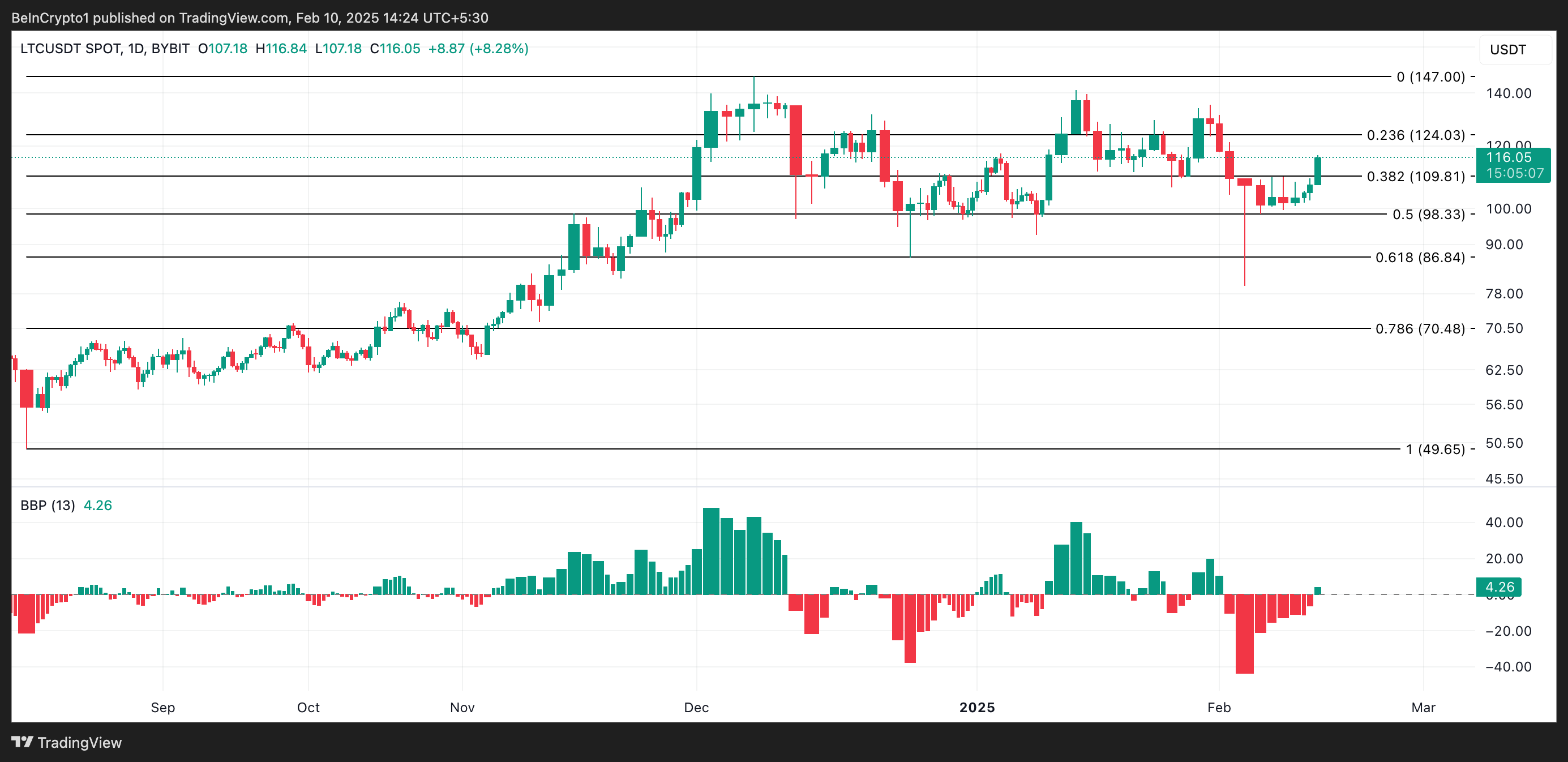 Litecoin price analysis