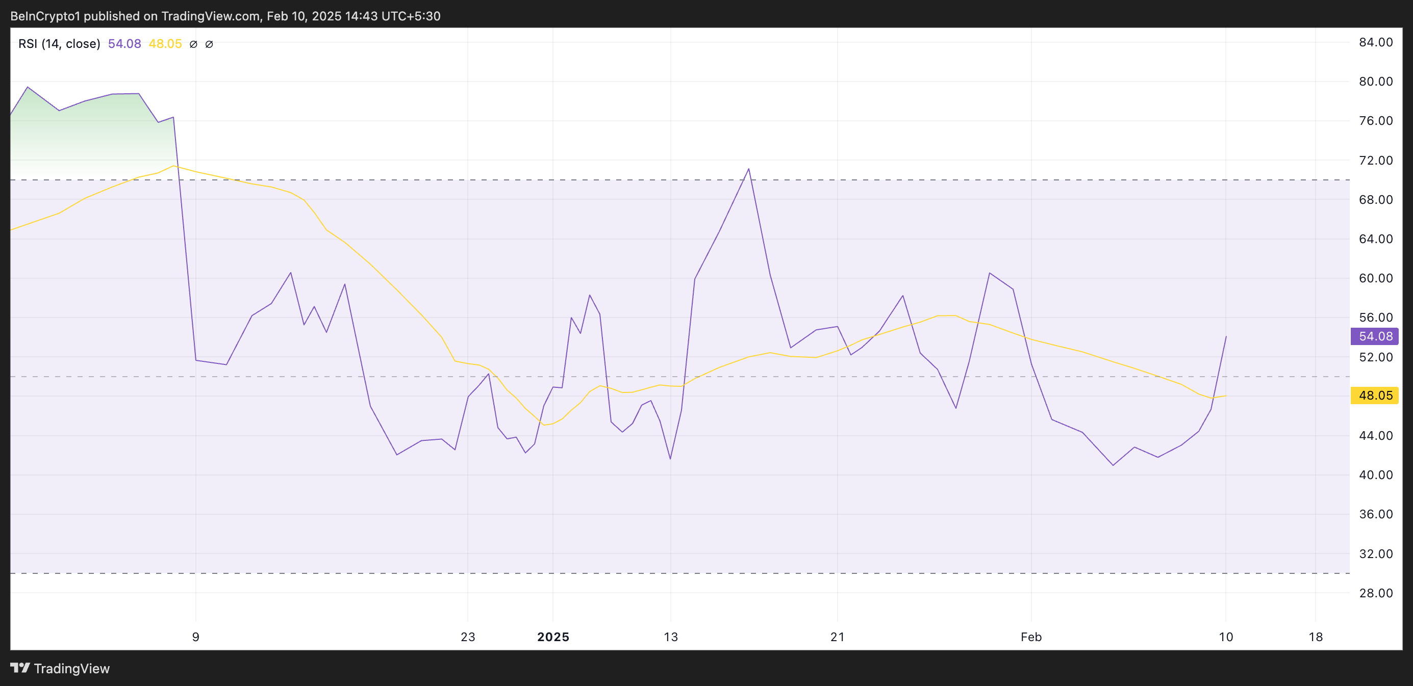 Litecoin Rsi.