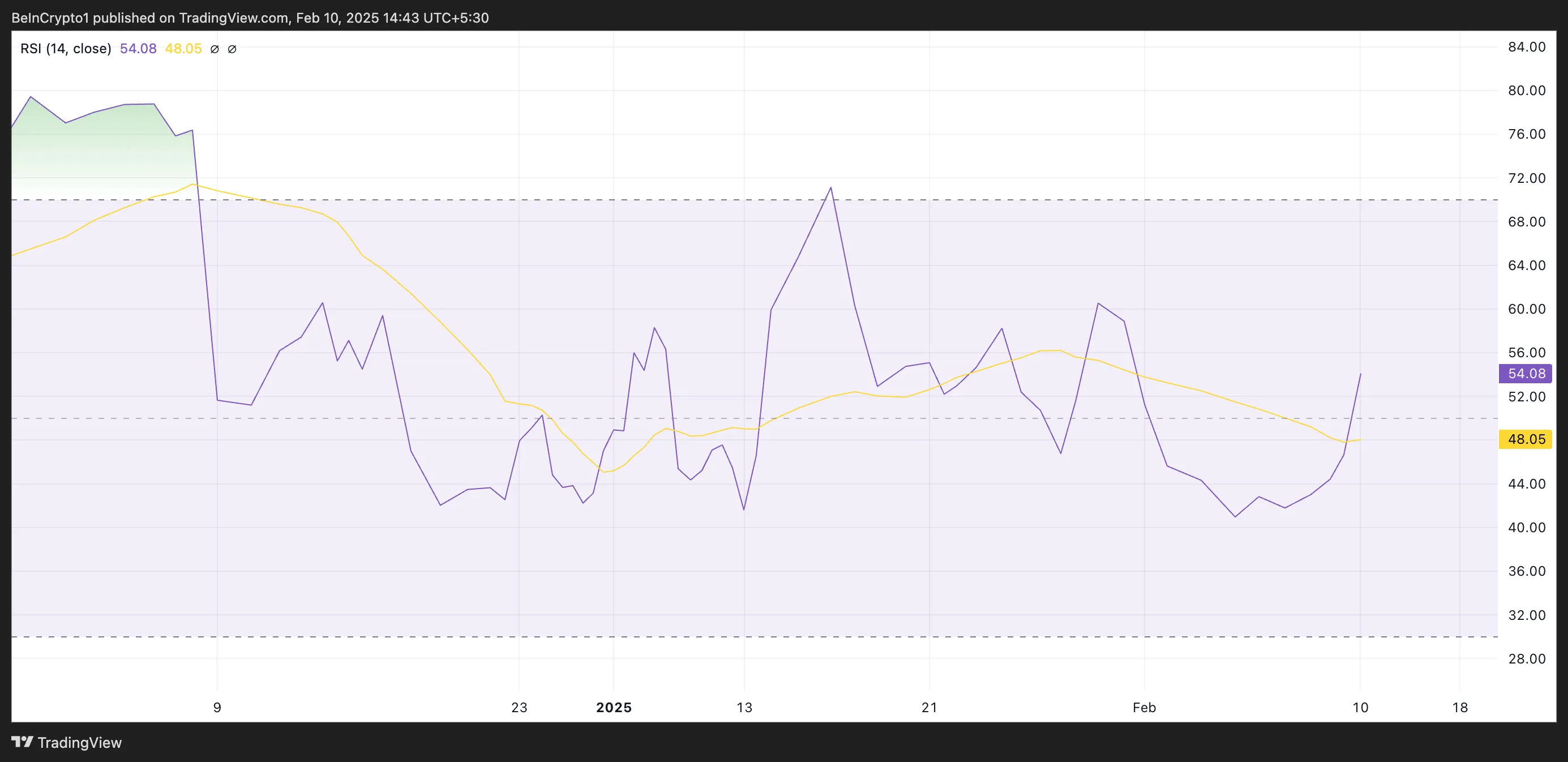 Litecoin RSI.