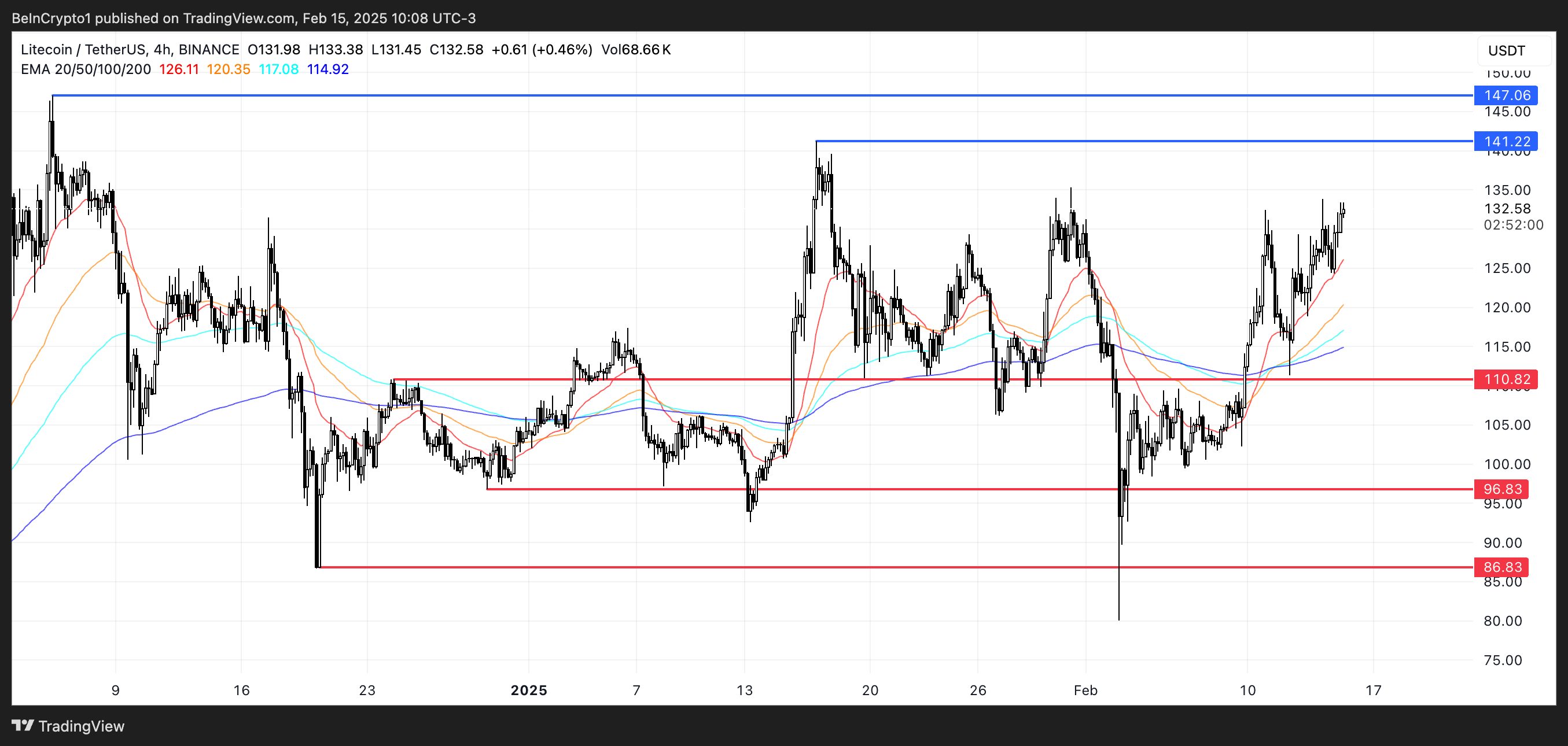 LTC price analysis.