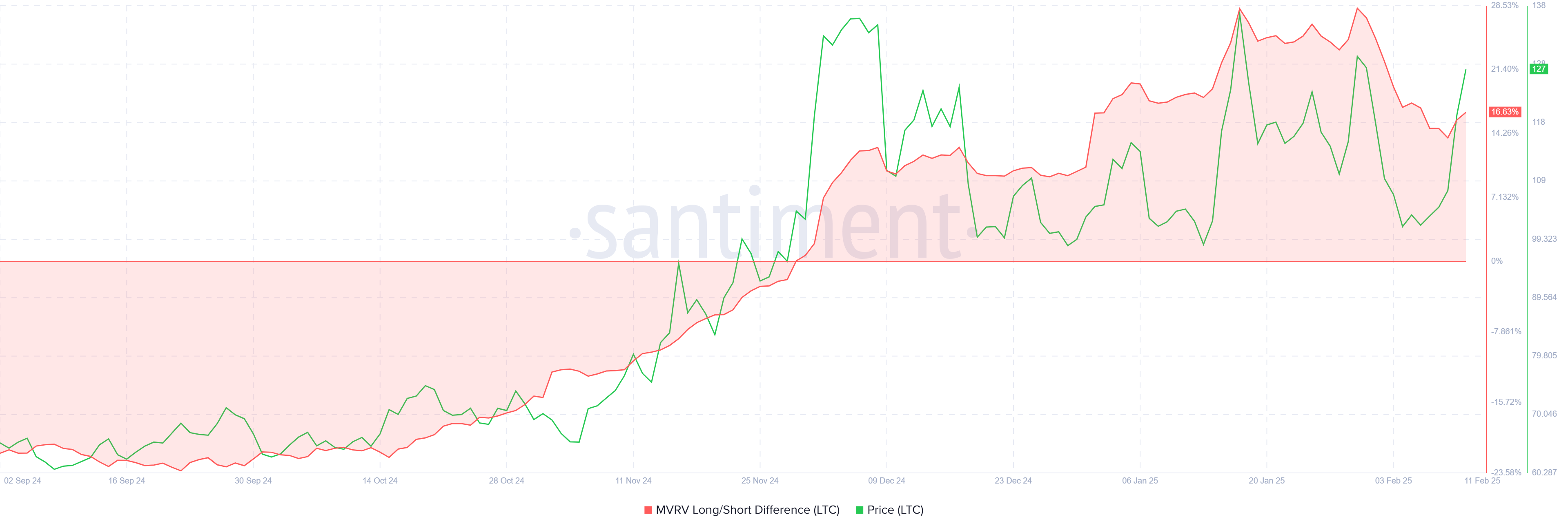 Litecoin MVRV Long/Short Difference