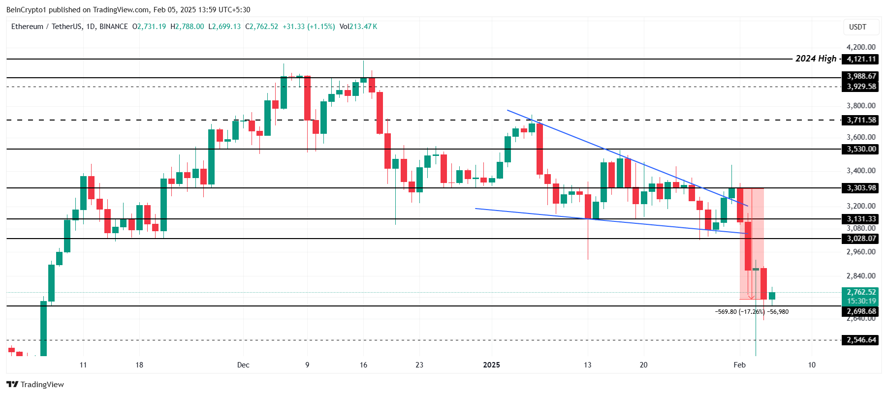 Ethereum Price Analysis