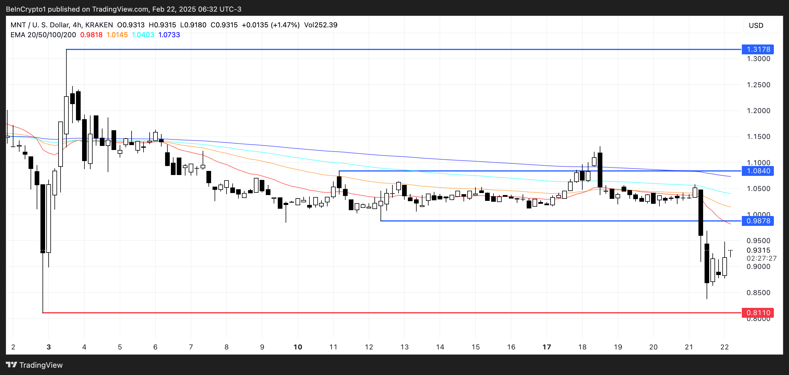 MNT price analysis.