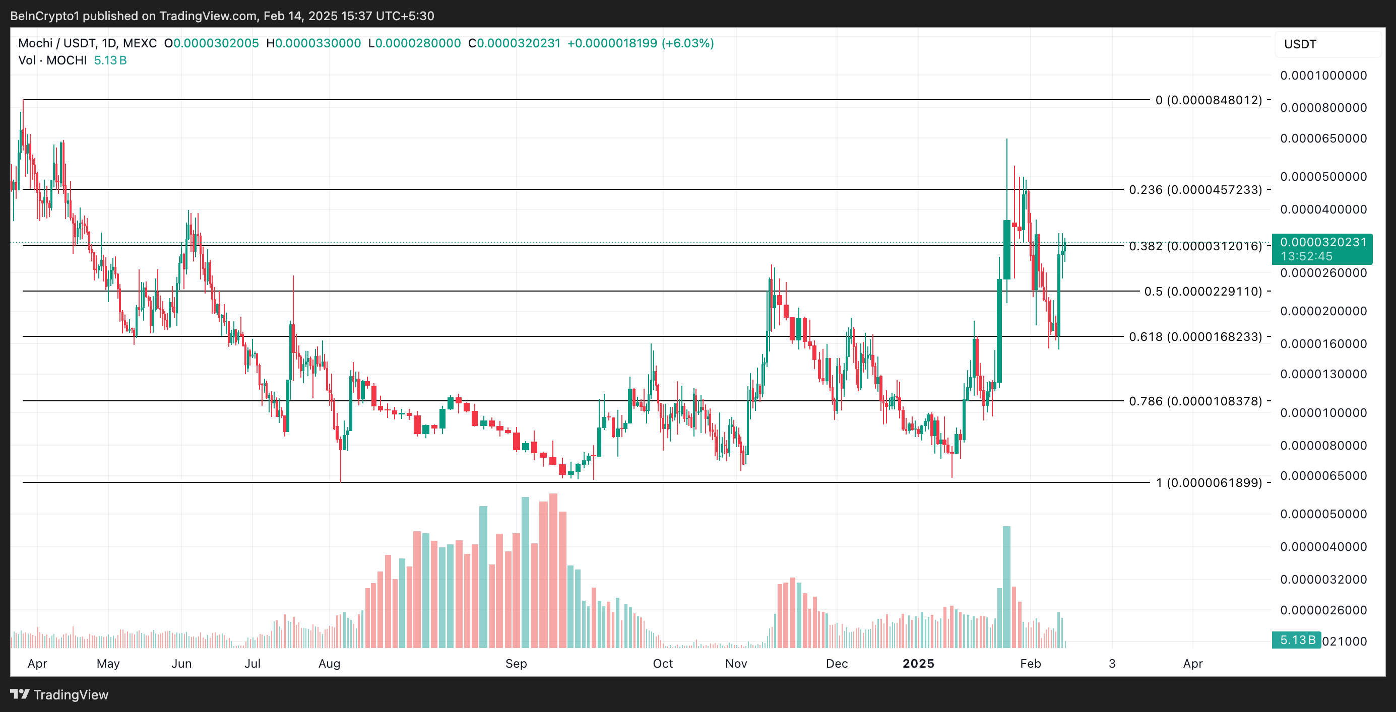 MOCHI Price Analysis.