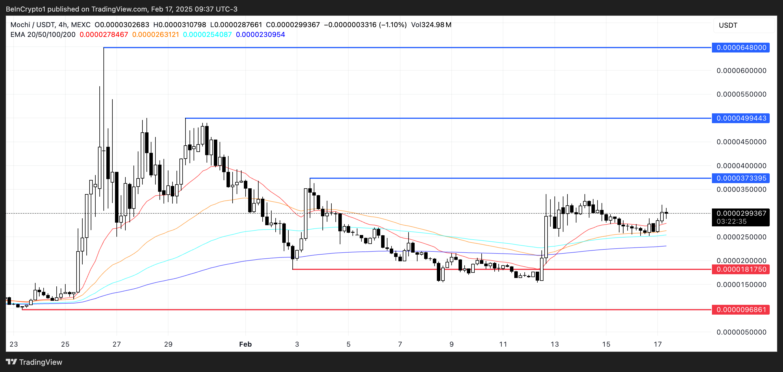 MOCHI Price Analysis.