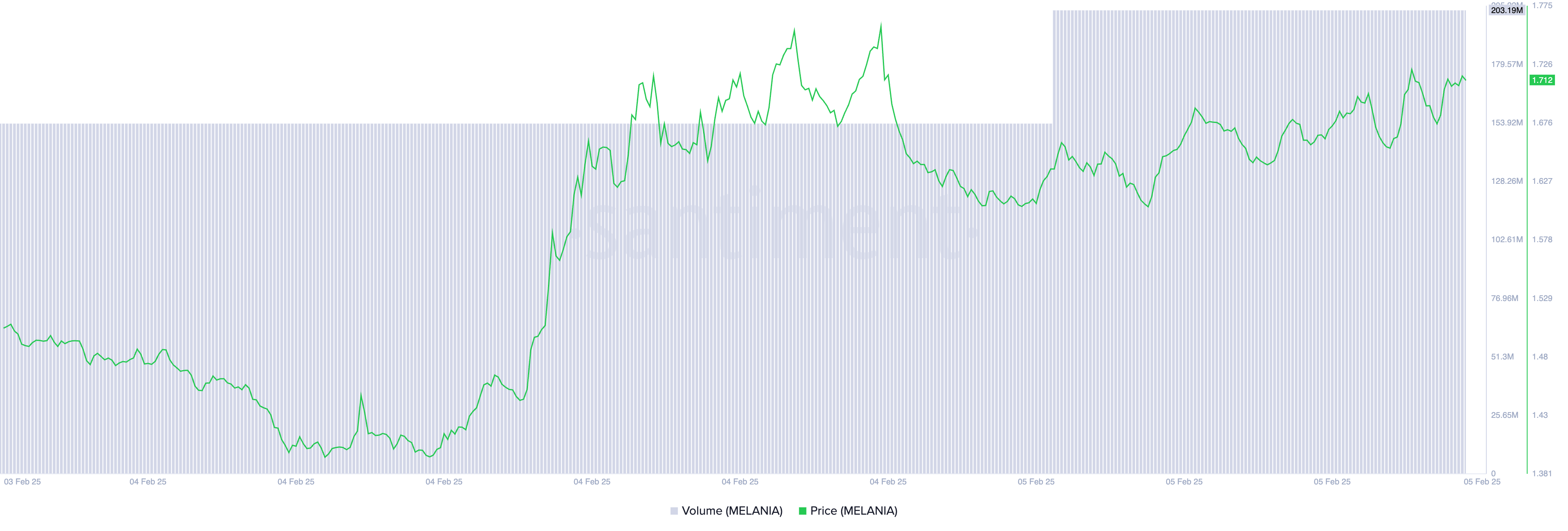 MELANIA Price and Trading Volume