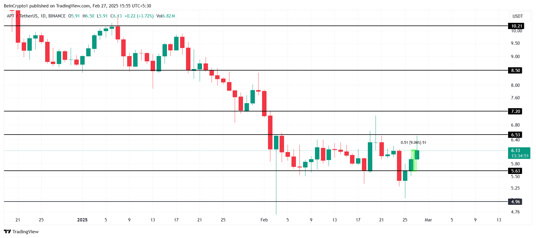 Aptos Price Analysis. 