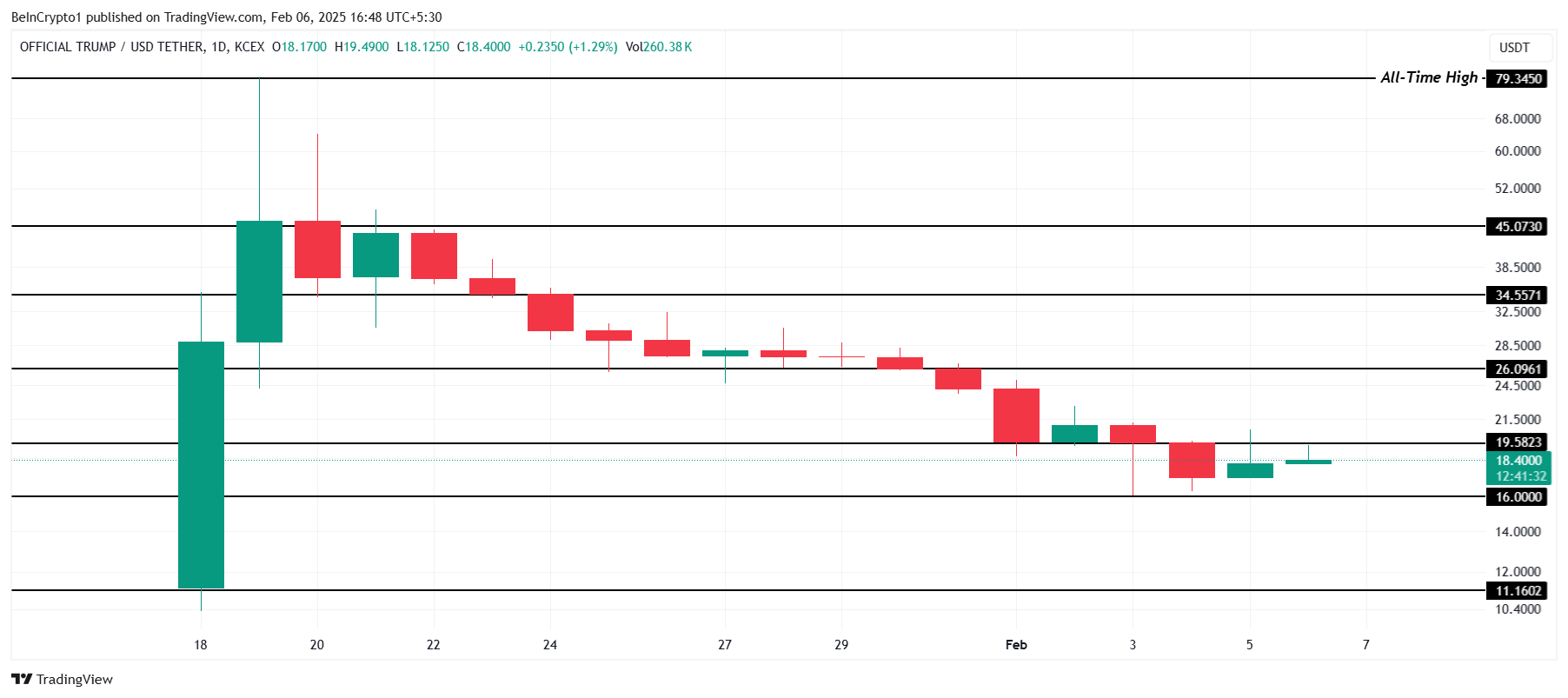 TRUMP Price Analysis