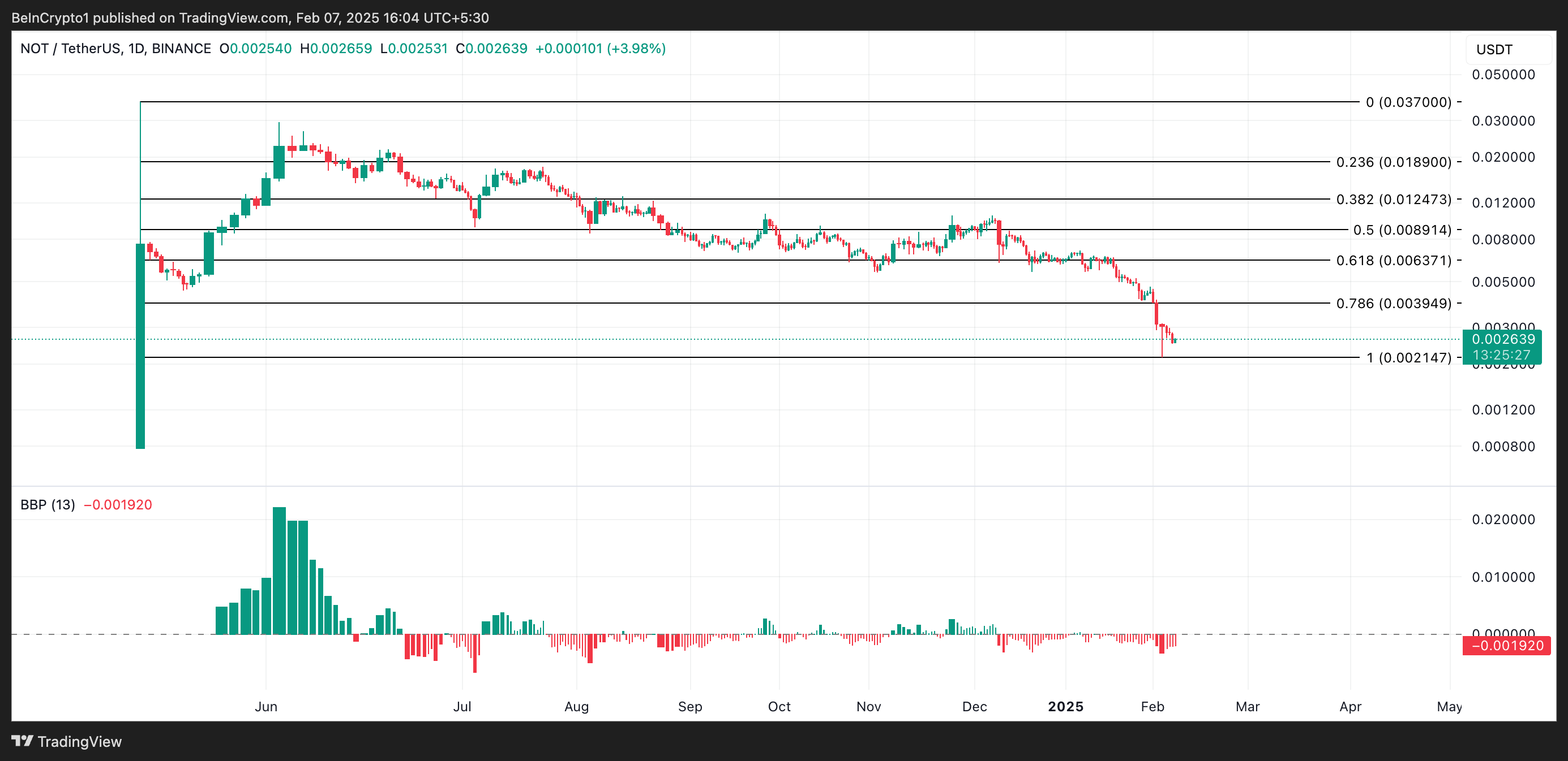 NOT Price Analysis