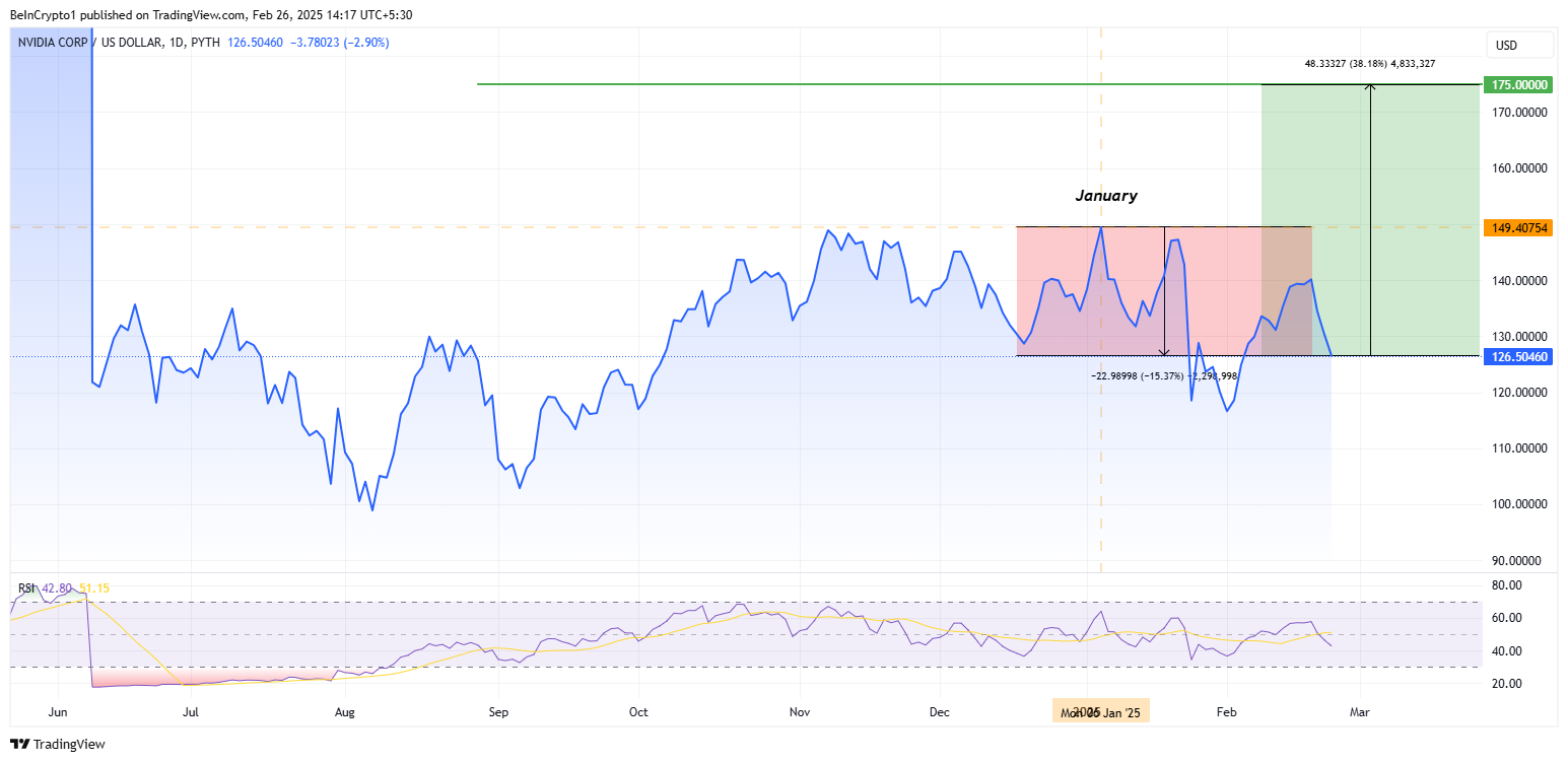 Nvidia’s NVDA Stock Performance