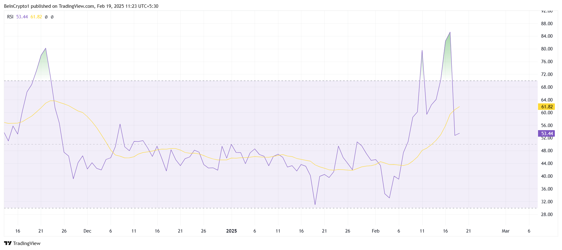 PI RSI.