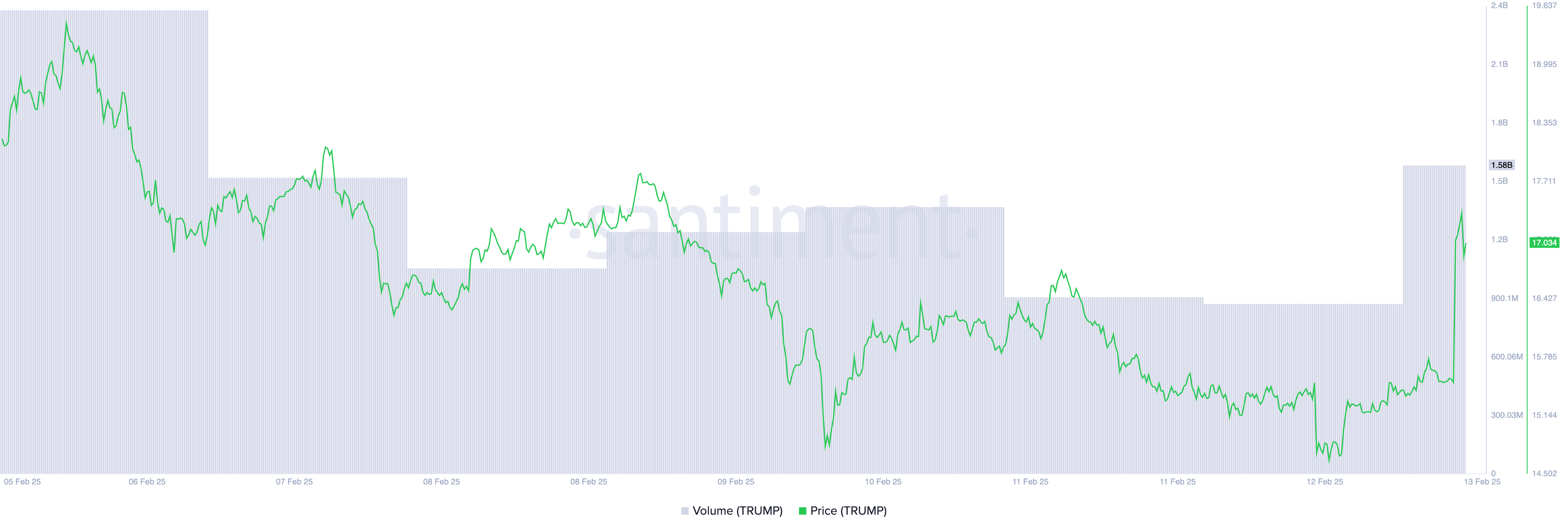 TRUMP Price and Trading Volume