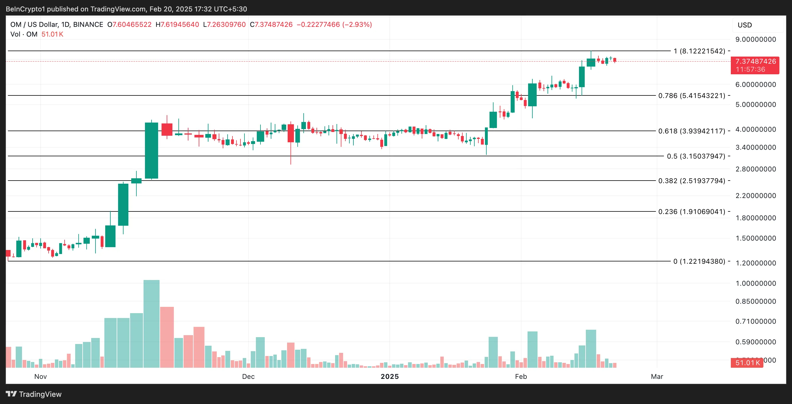 OM Price Analysis.