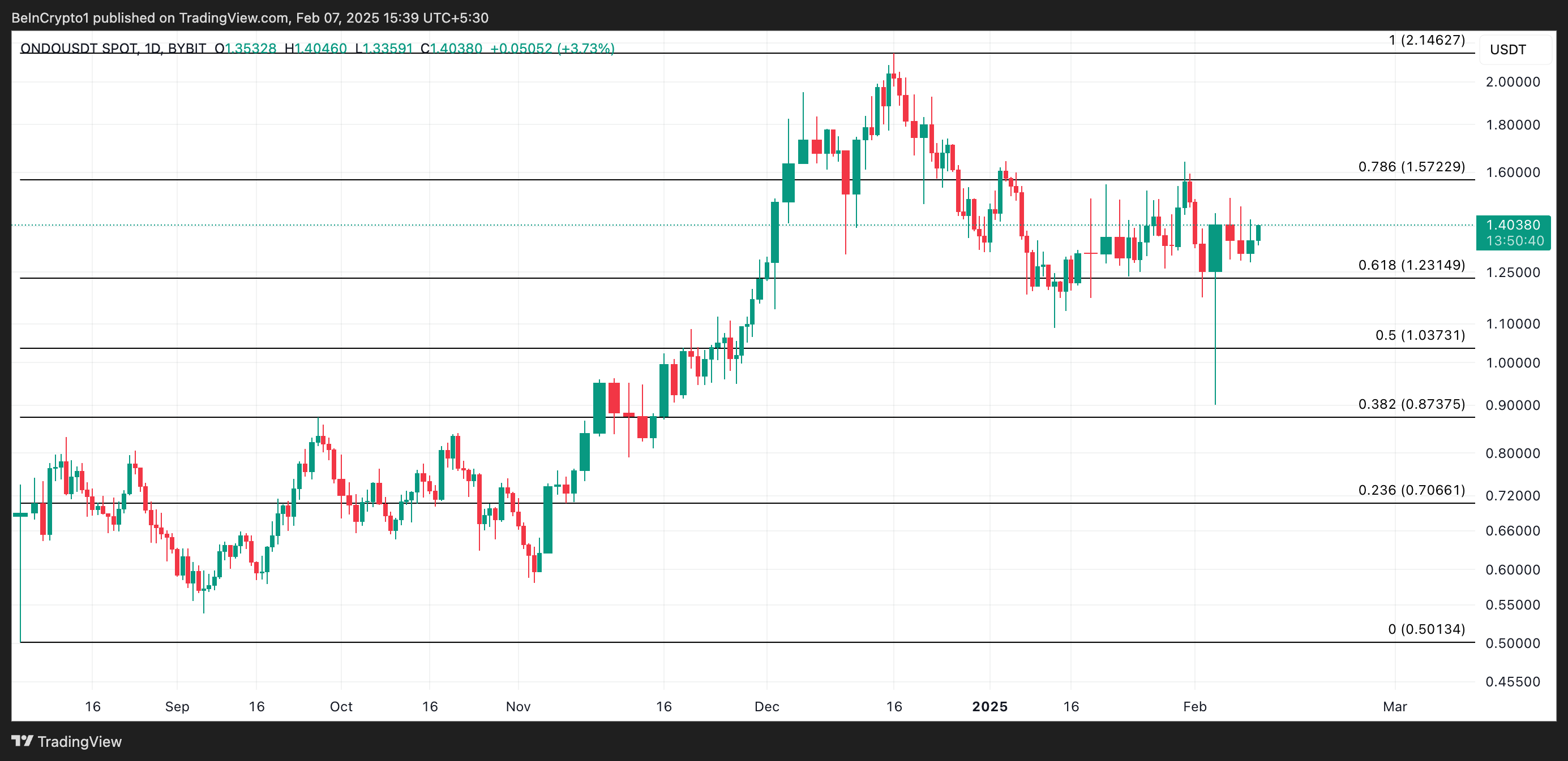 ONDO Price Analysis. 