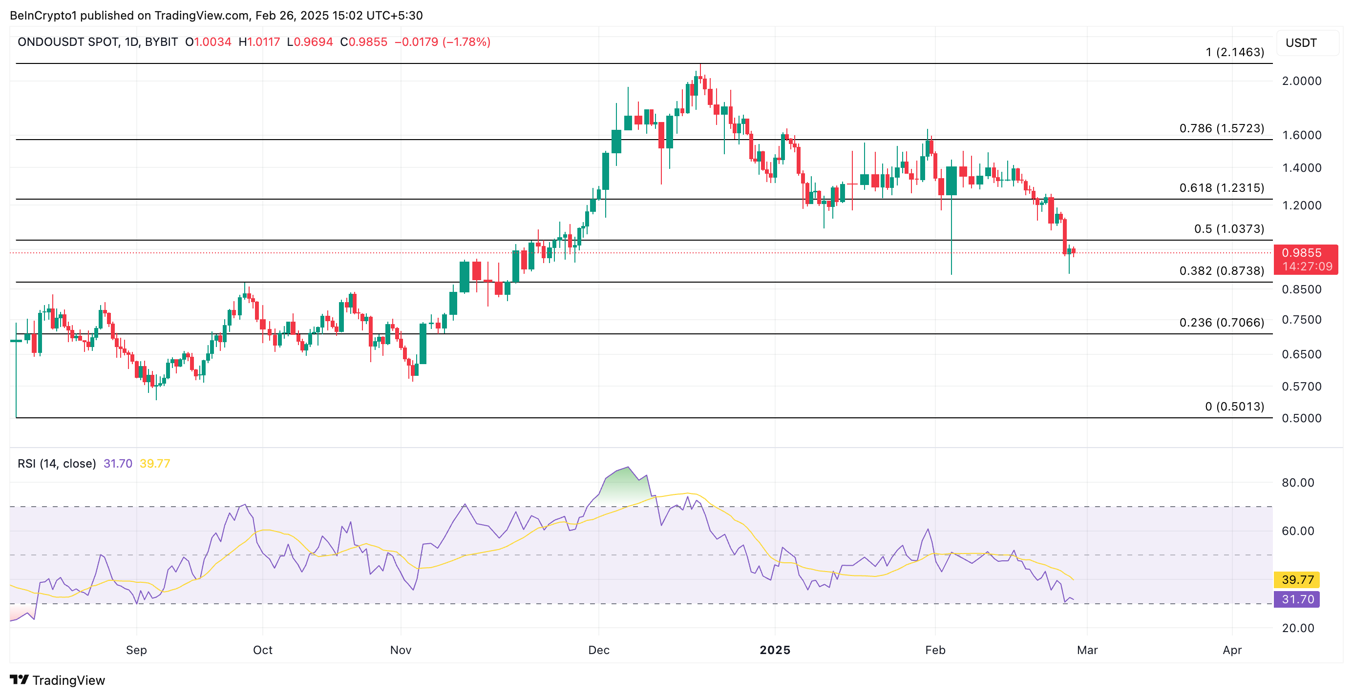 ONDO Price Analysis