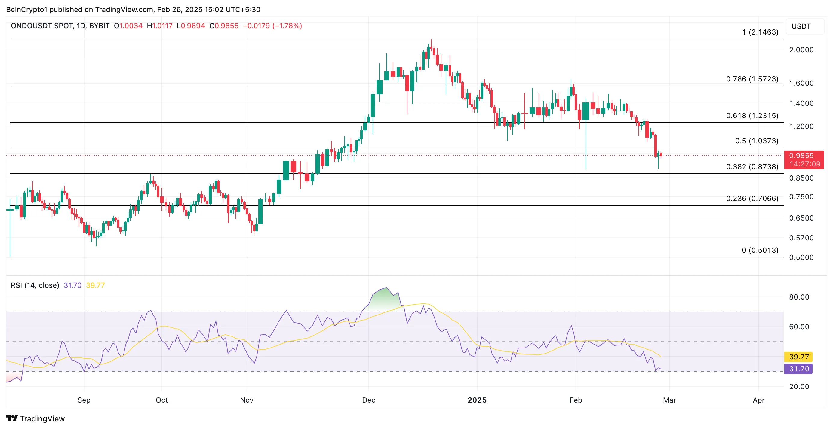 Oondo Price Analysis