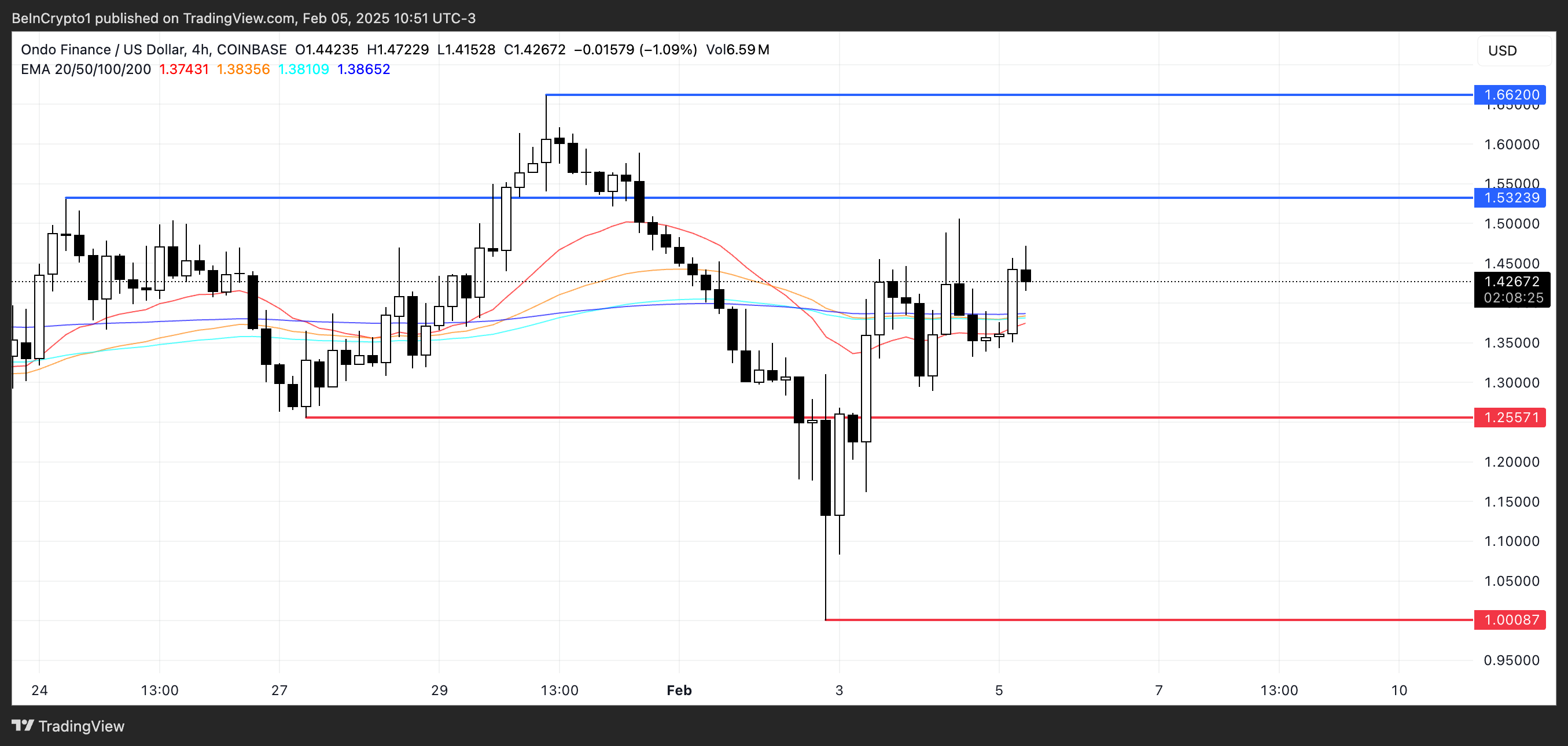 ONDO Price Analysis.