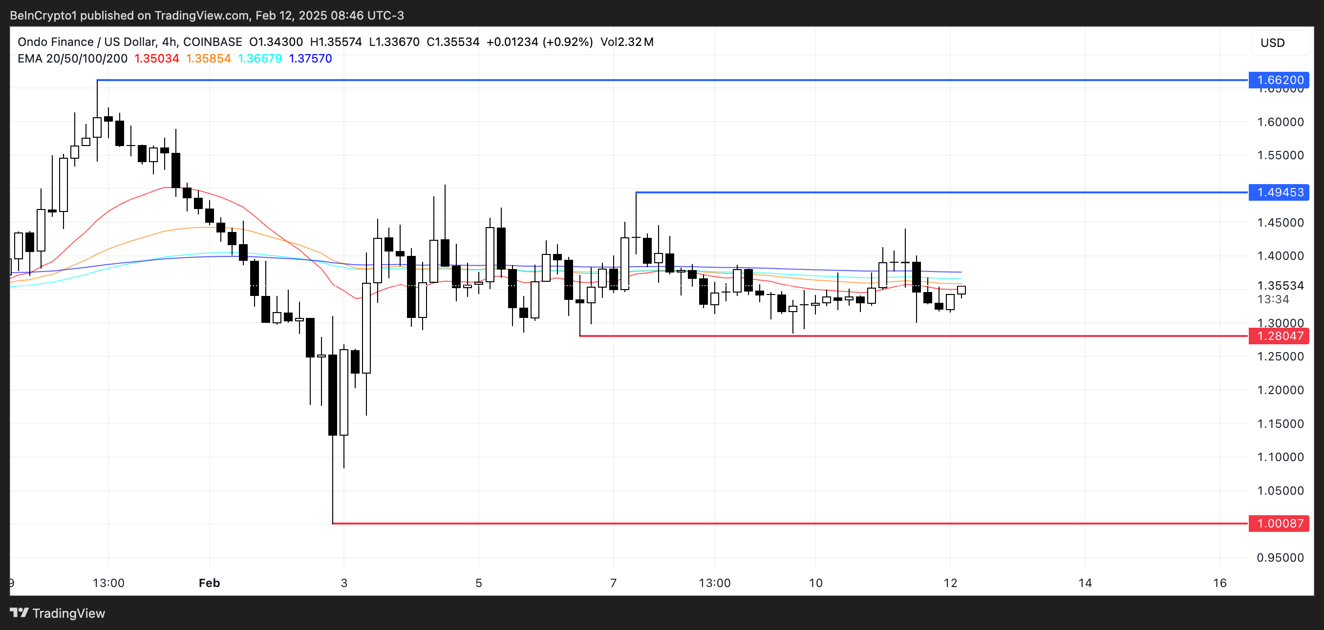 ONDO Price Analysis.