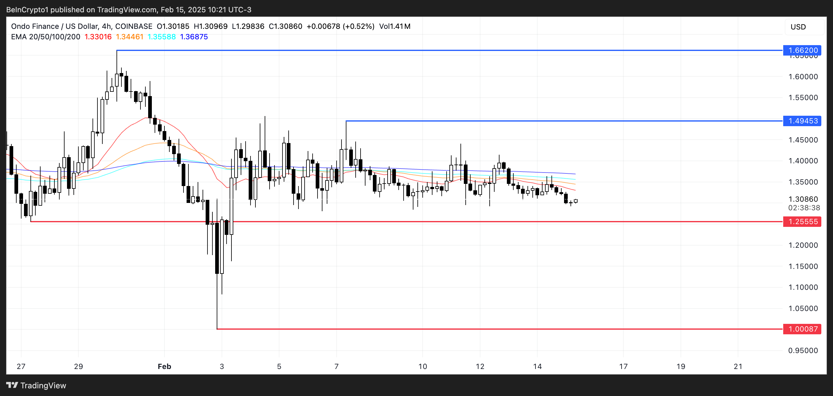 Oondo Price Analysis.