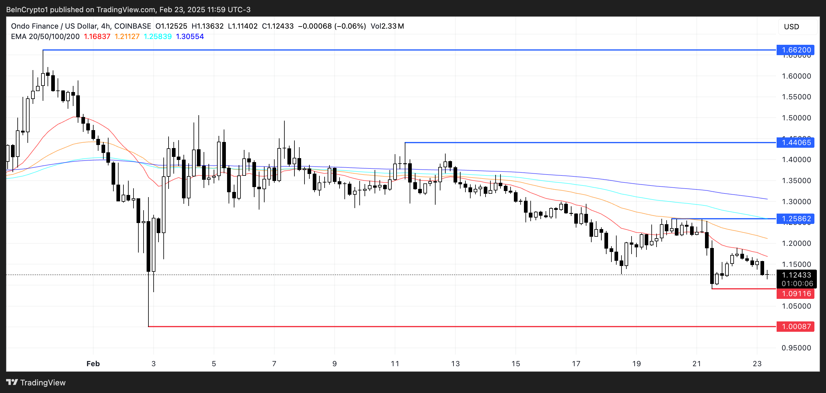 Oondo Price Analysis.