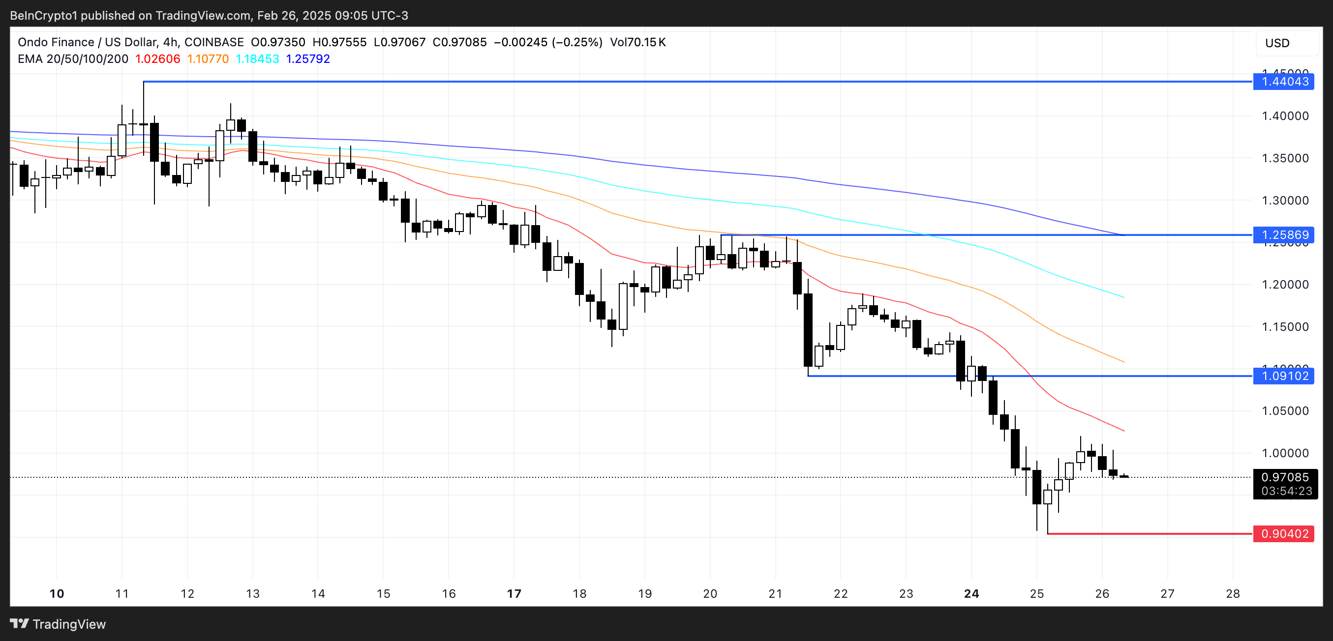 ONDO Price Analysis.