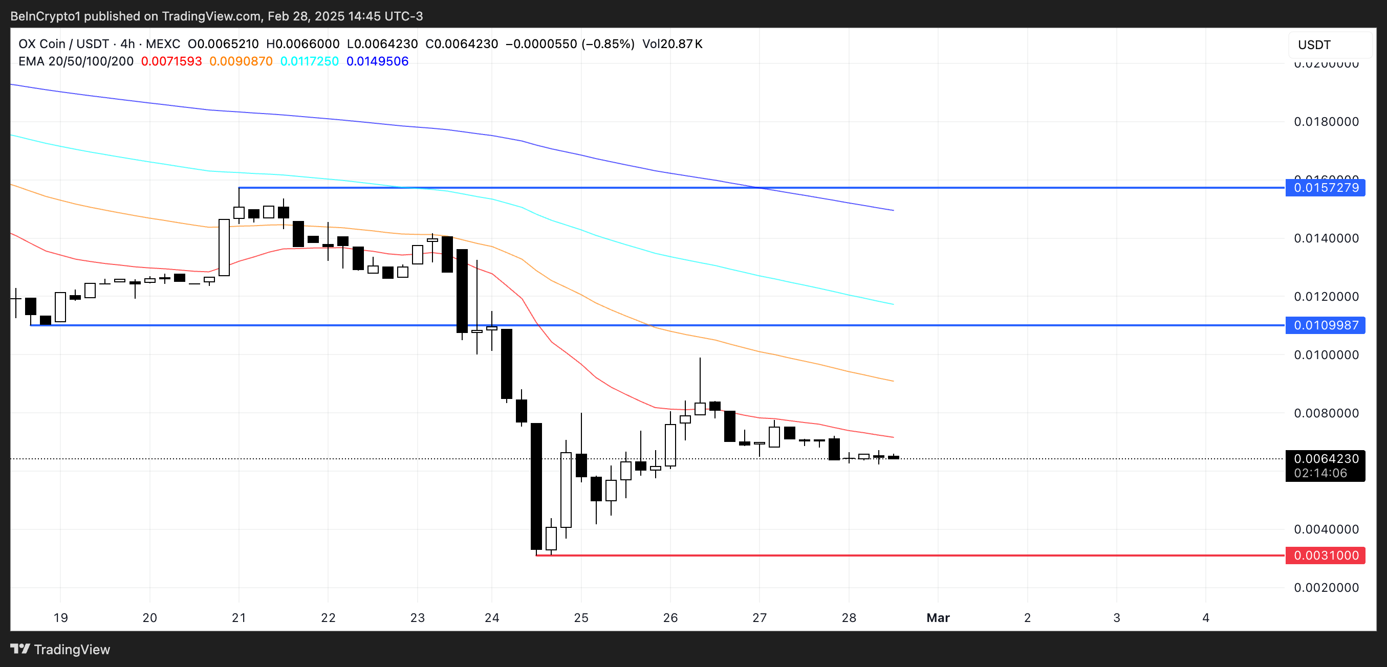 OX Price Analysis.