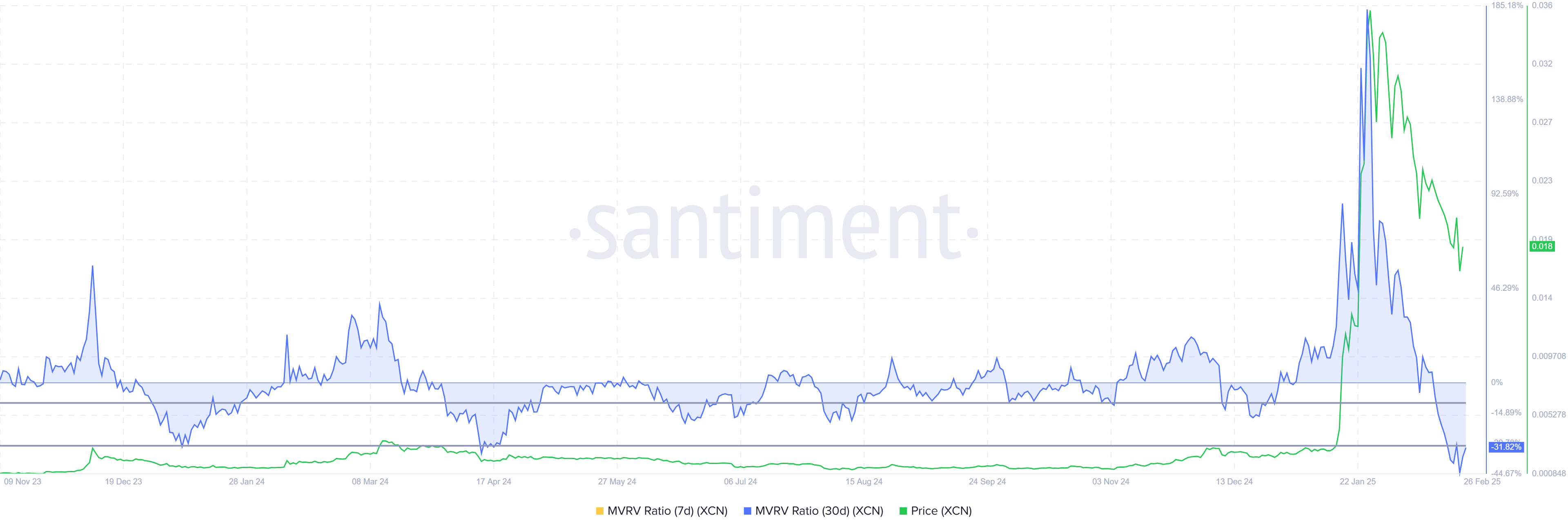 XCN MVRV Ratio