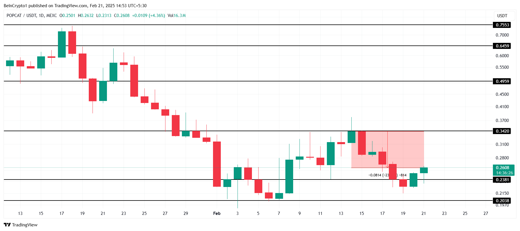 POPCAT Price Analysis. 