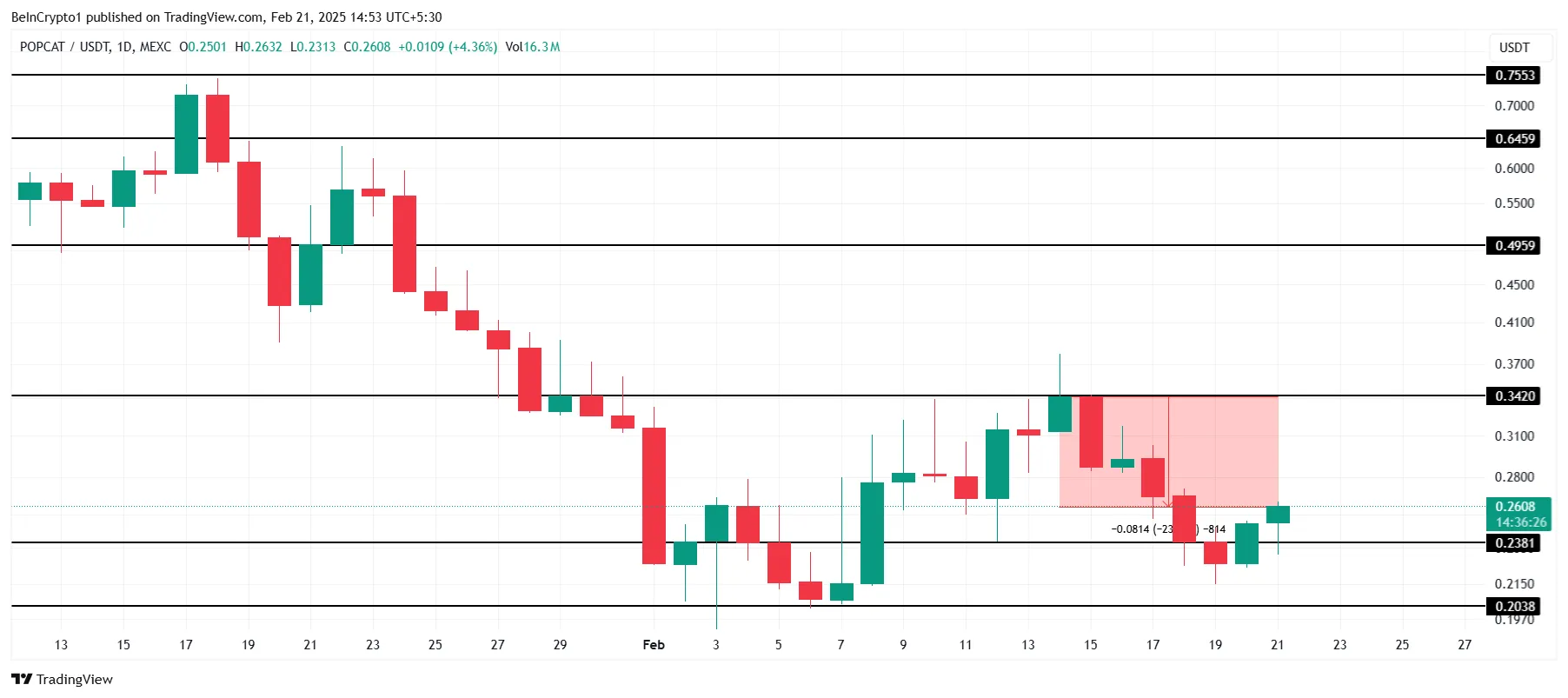 POPCAT Price Analysis.