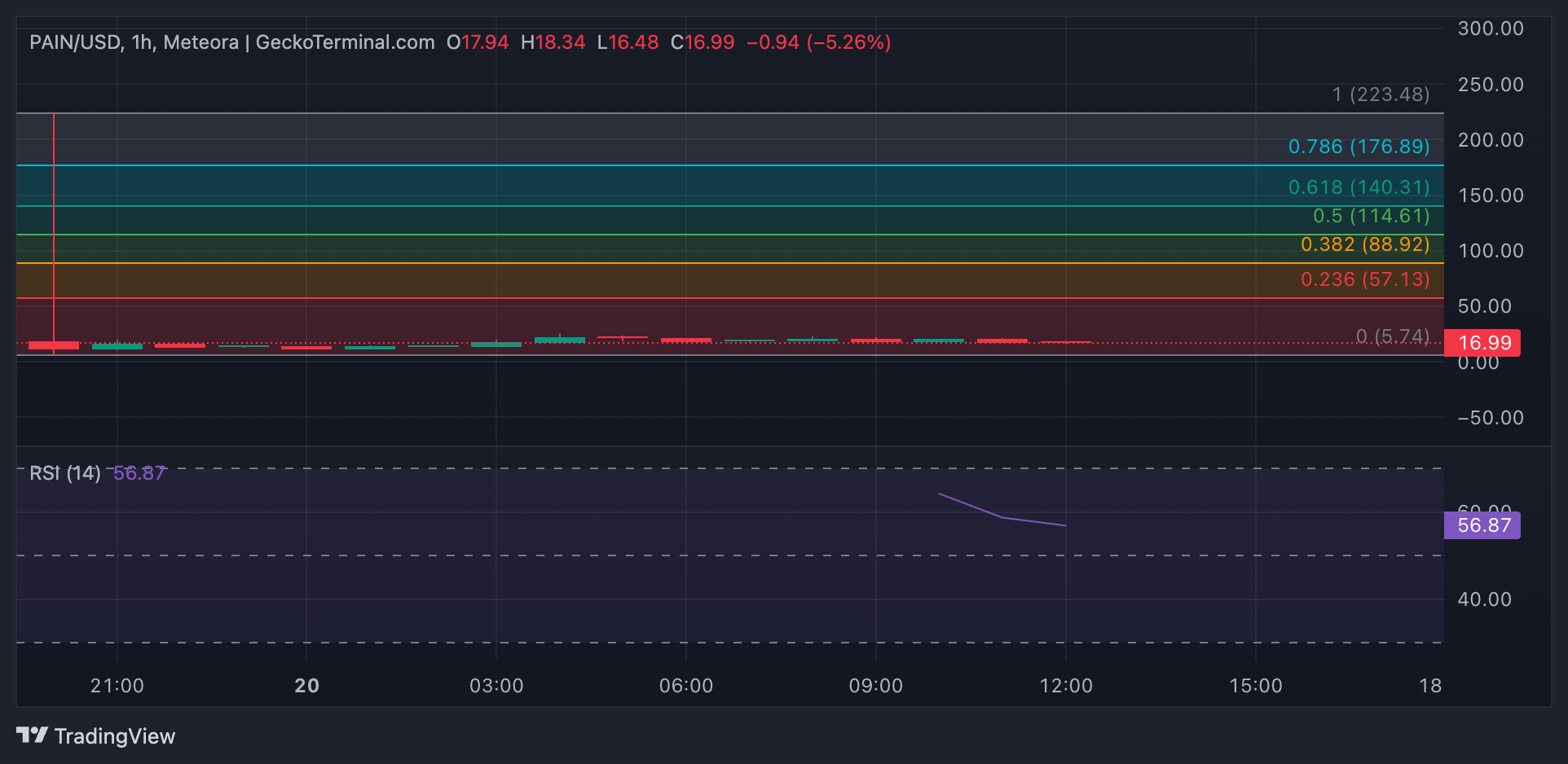 PAIN Price Analysis.