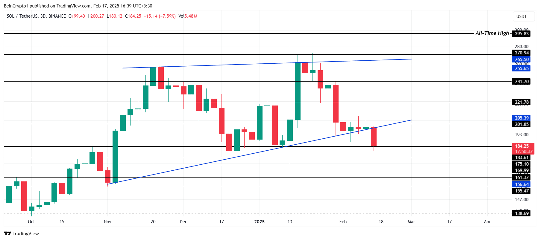 Solana Price Analysis. 