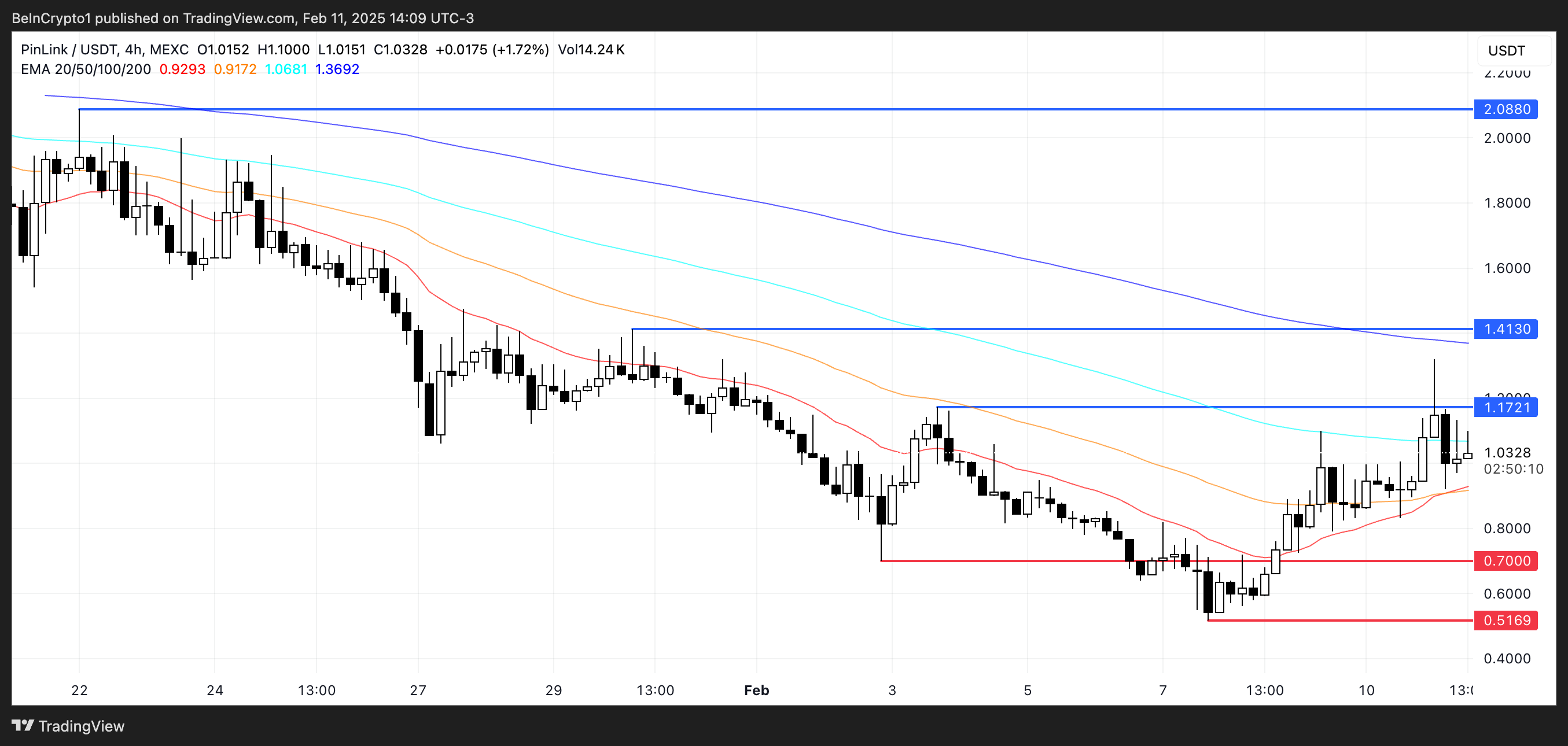 Pin price analysis.