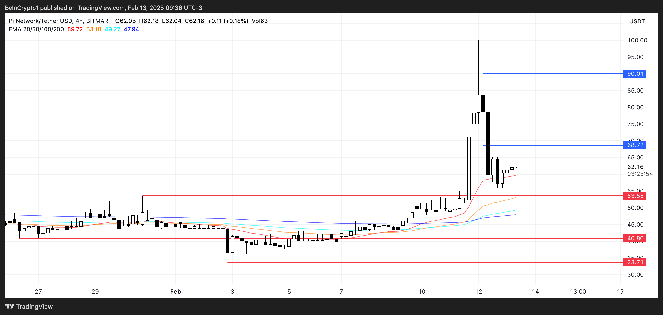 PI Price Analysis.