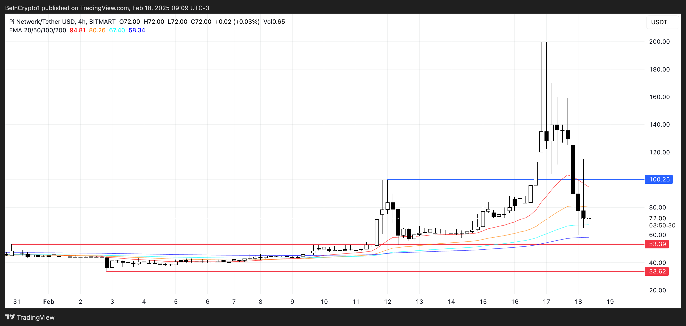 PI IOU Price Analysis.