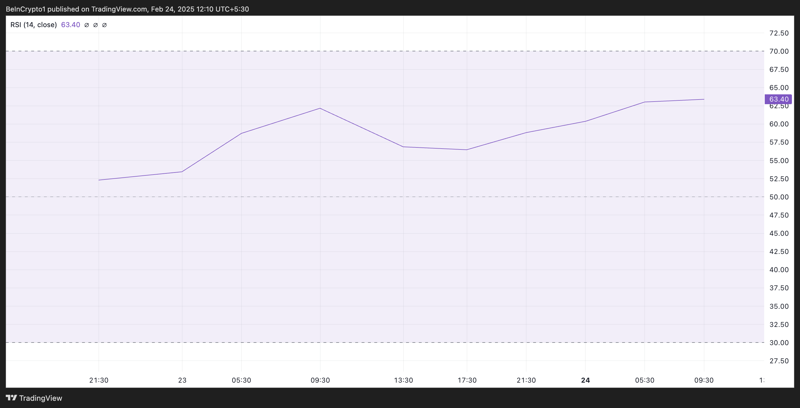 PI RSI. 