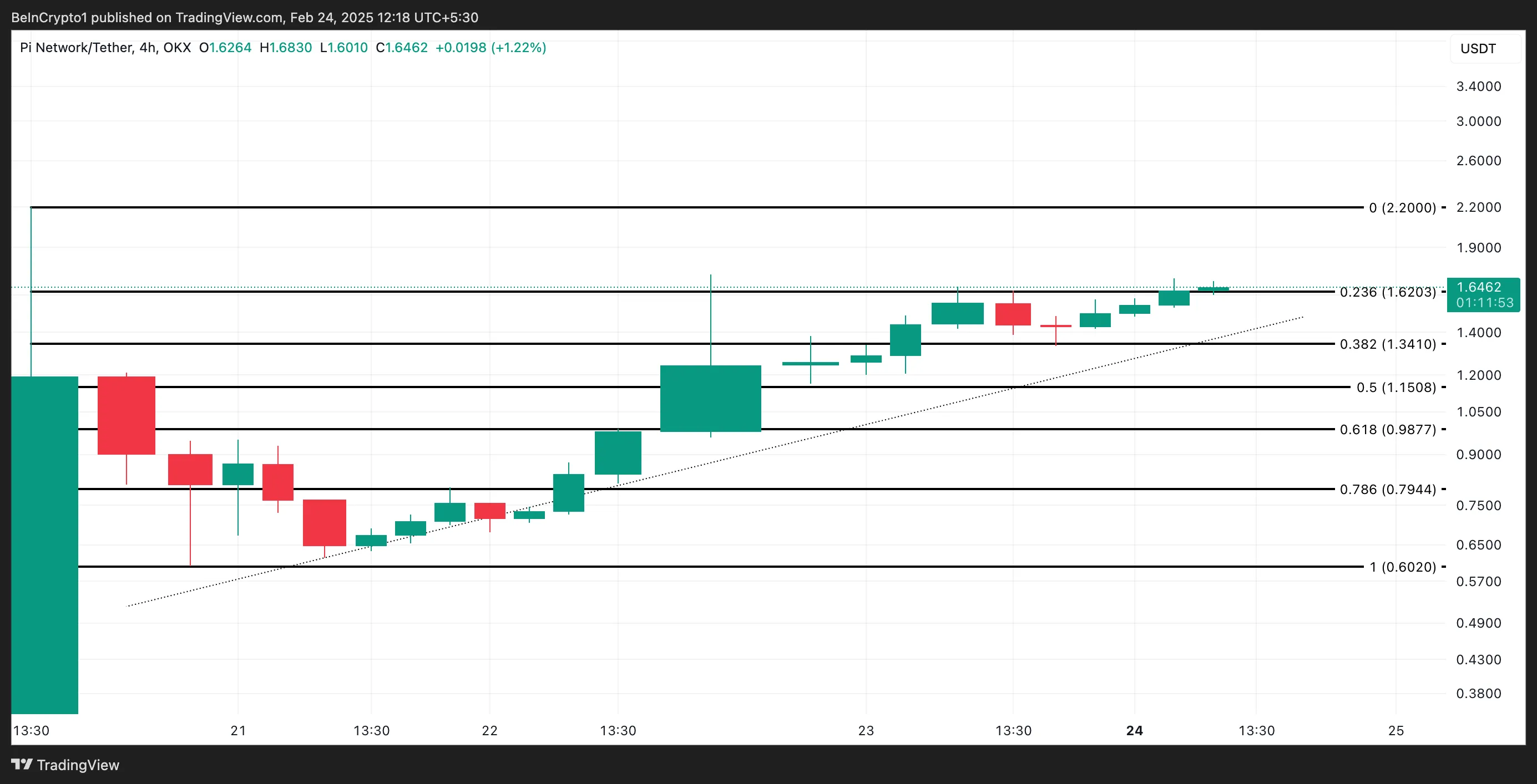 PI Price Analysis. 