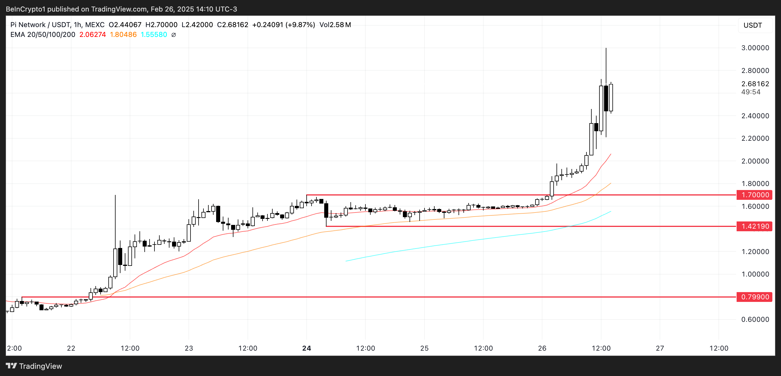 PI Price Analysis.