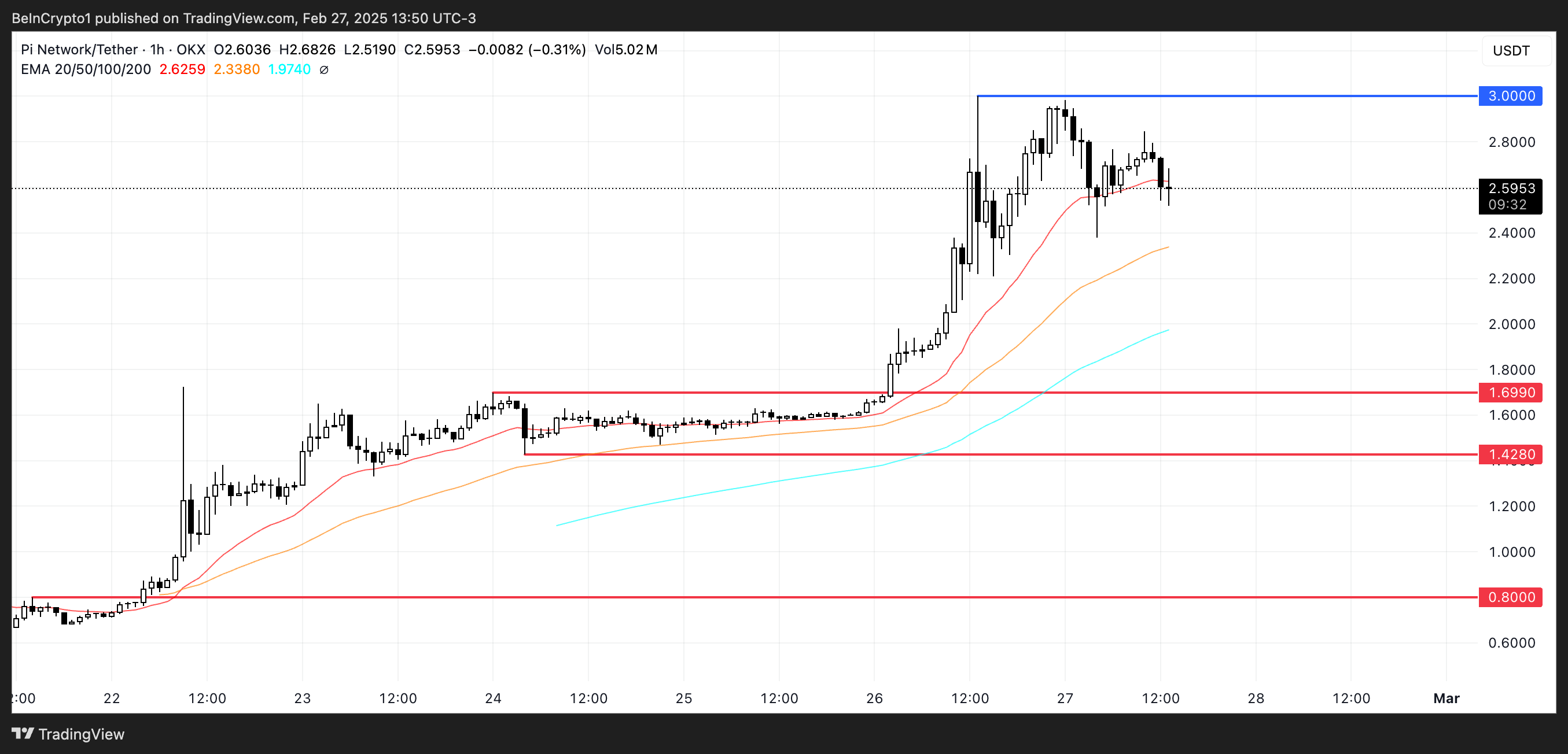 PI price analysis.