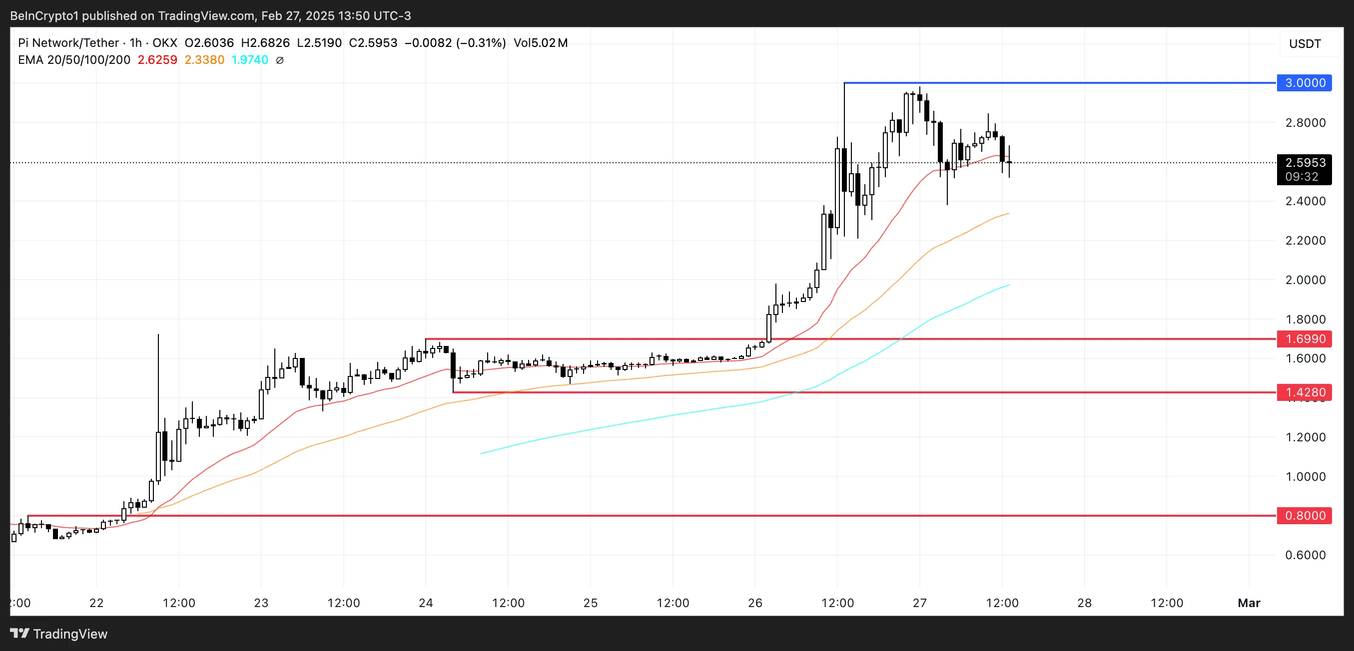 PI Price Analysis.