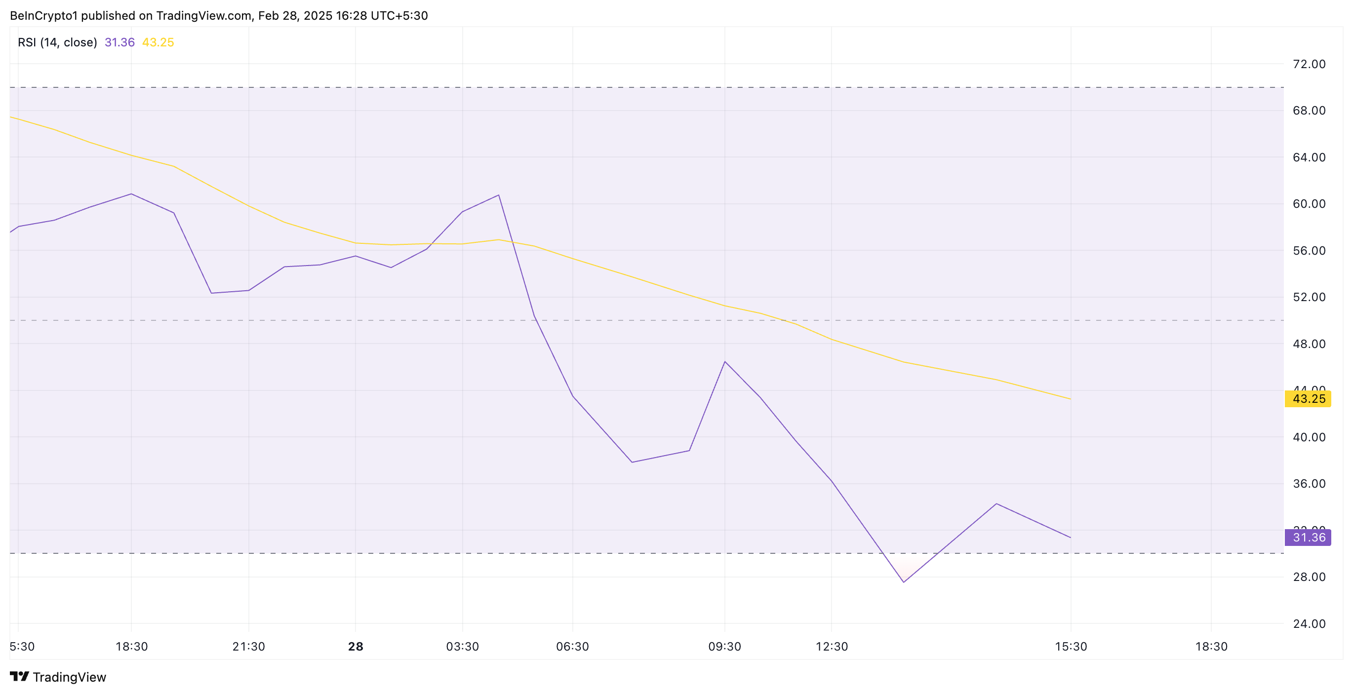 PI RSI.