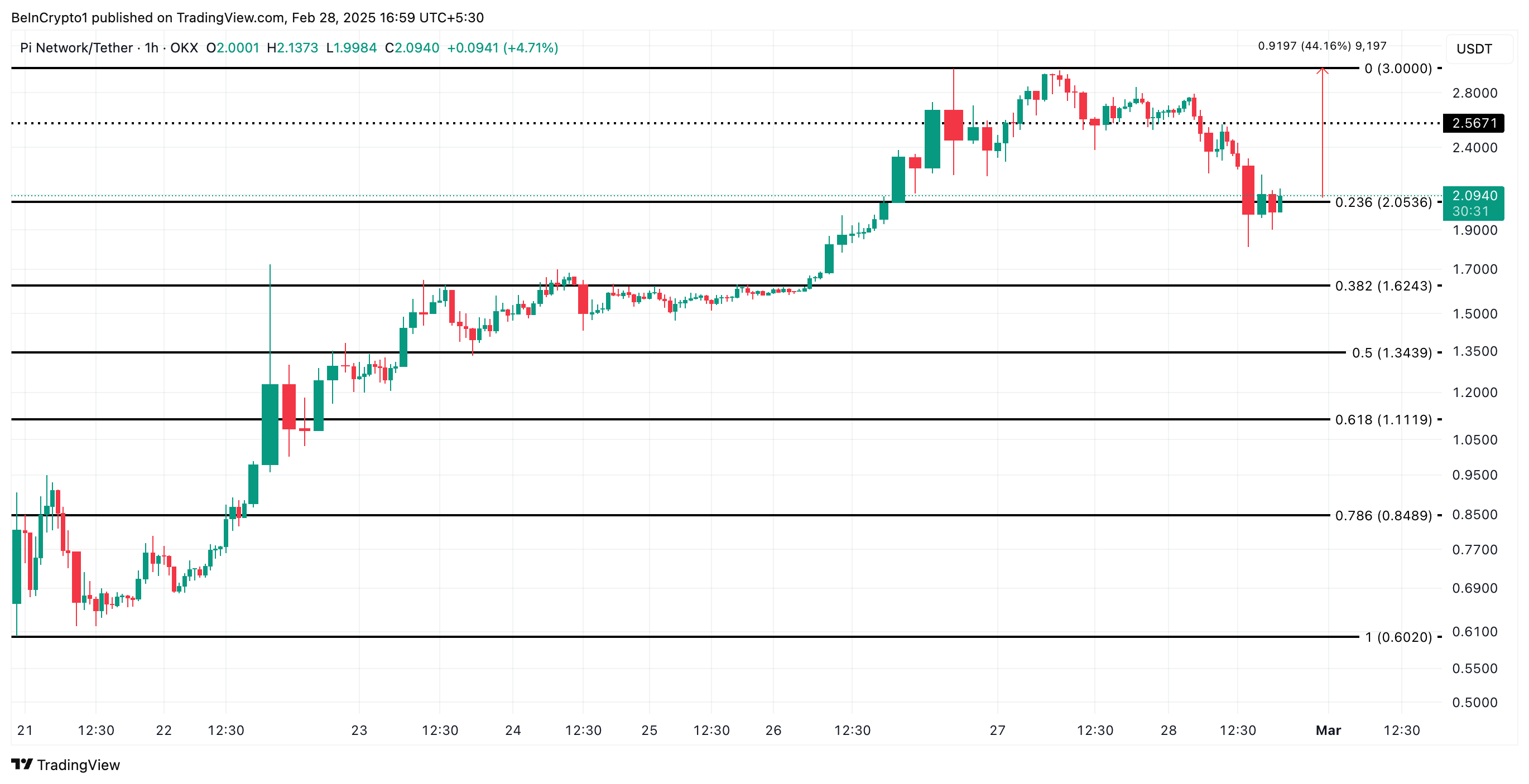 PI Price Analysis