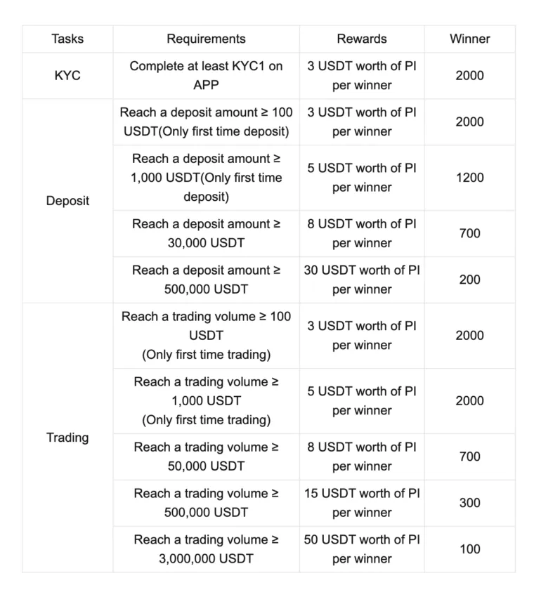 Pi Network airdrop and Bitget's offer: Bitget