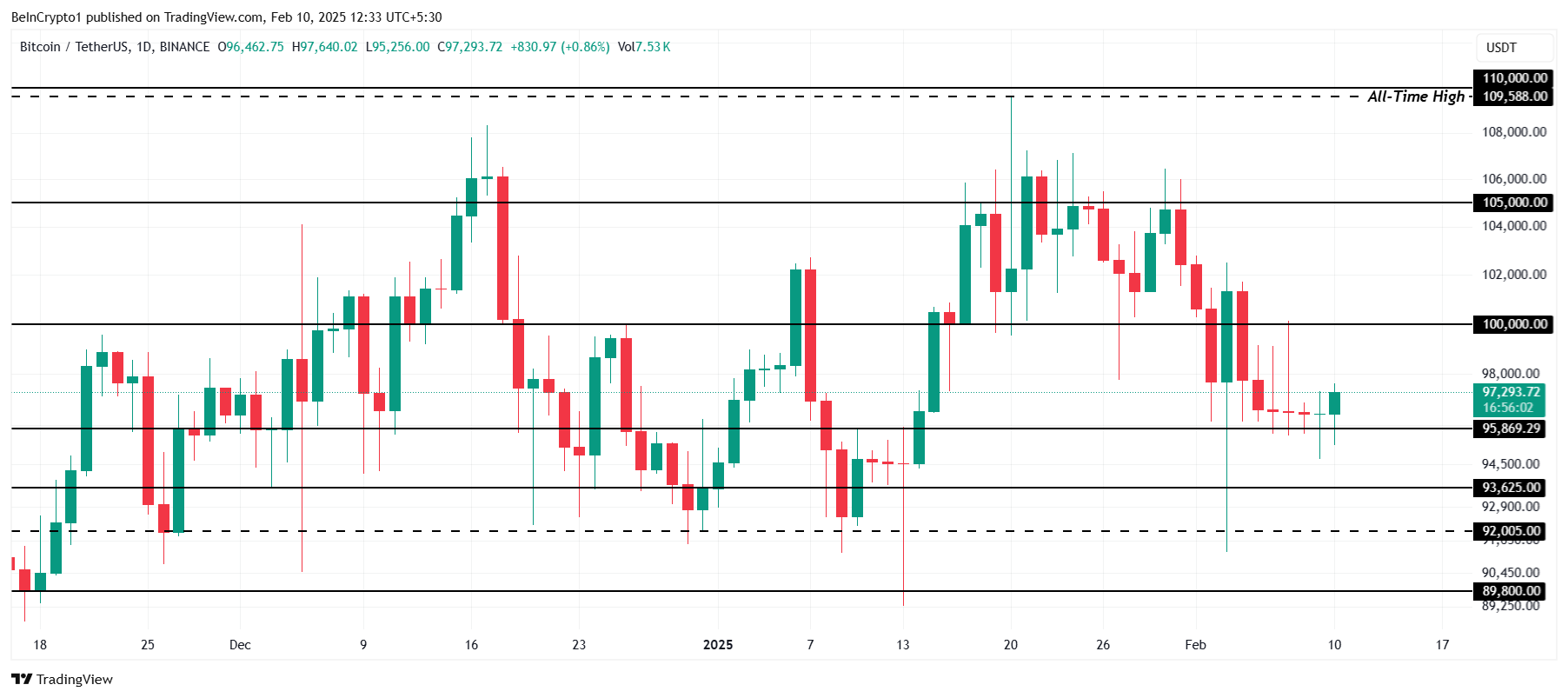 Bitcoin Price Analysis.