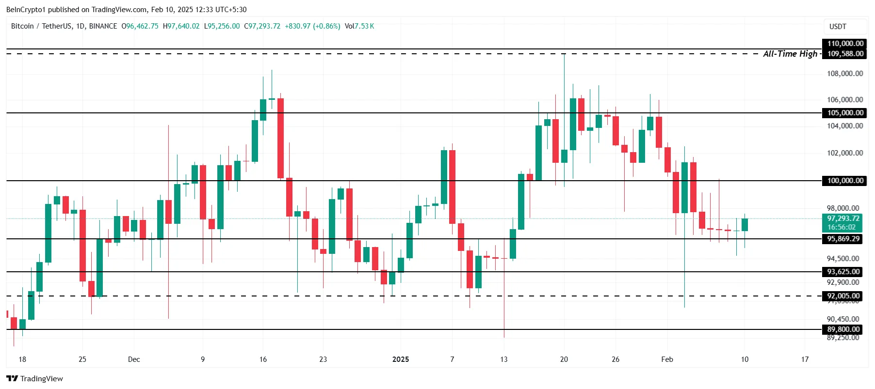 Bitcoin Price Analysis. 