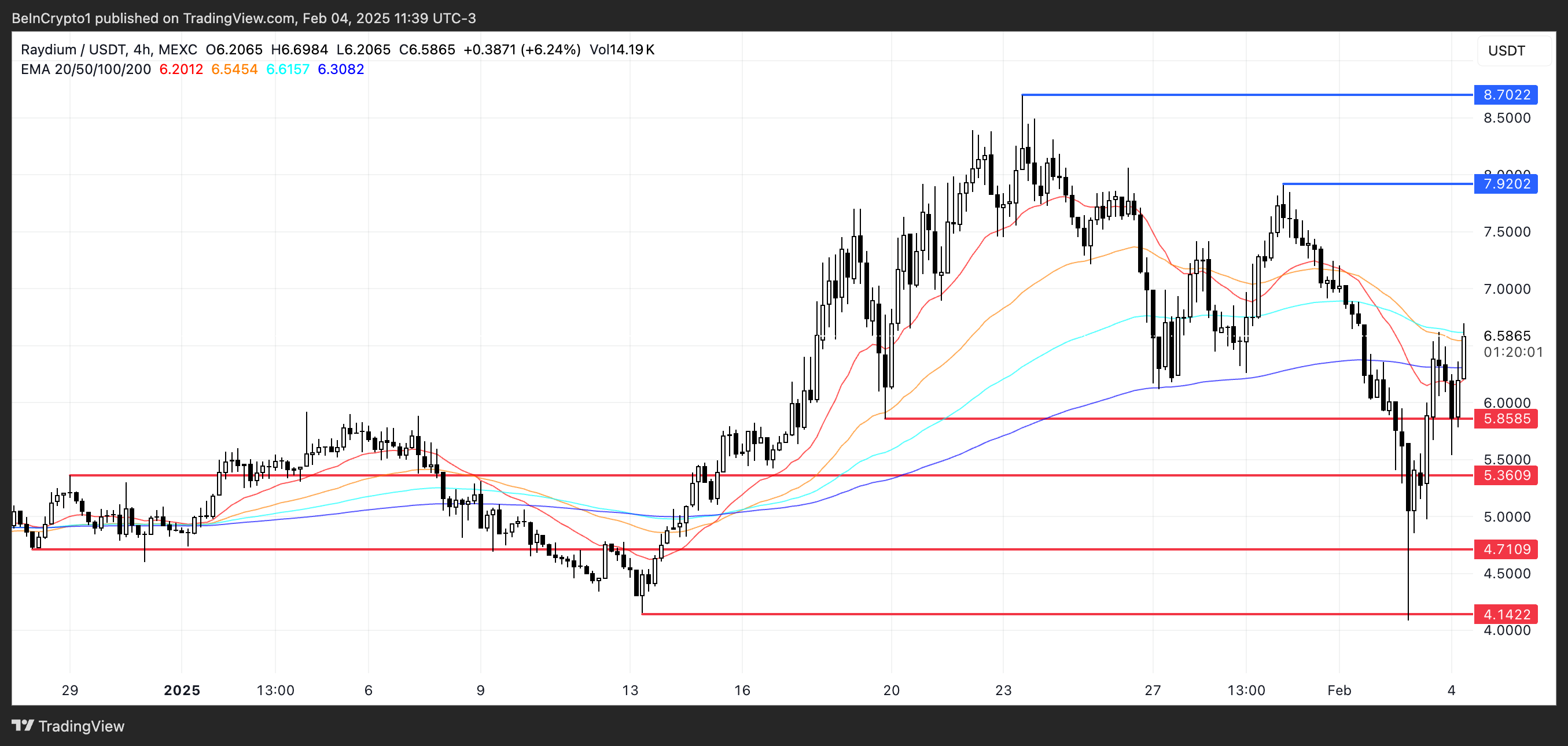 Price Analysis for RAY.